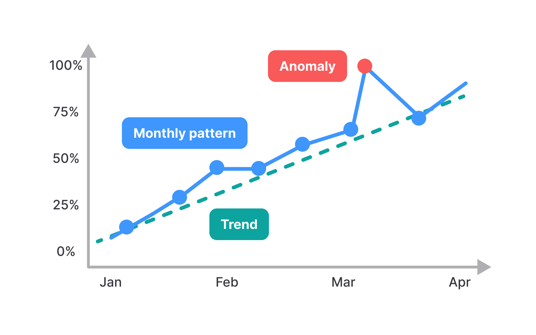 Identify trends, patterns and anomalies