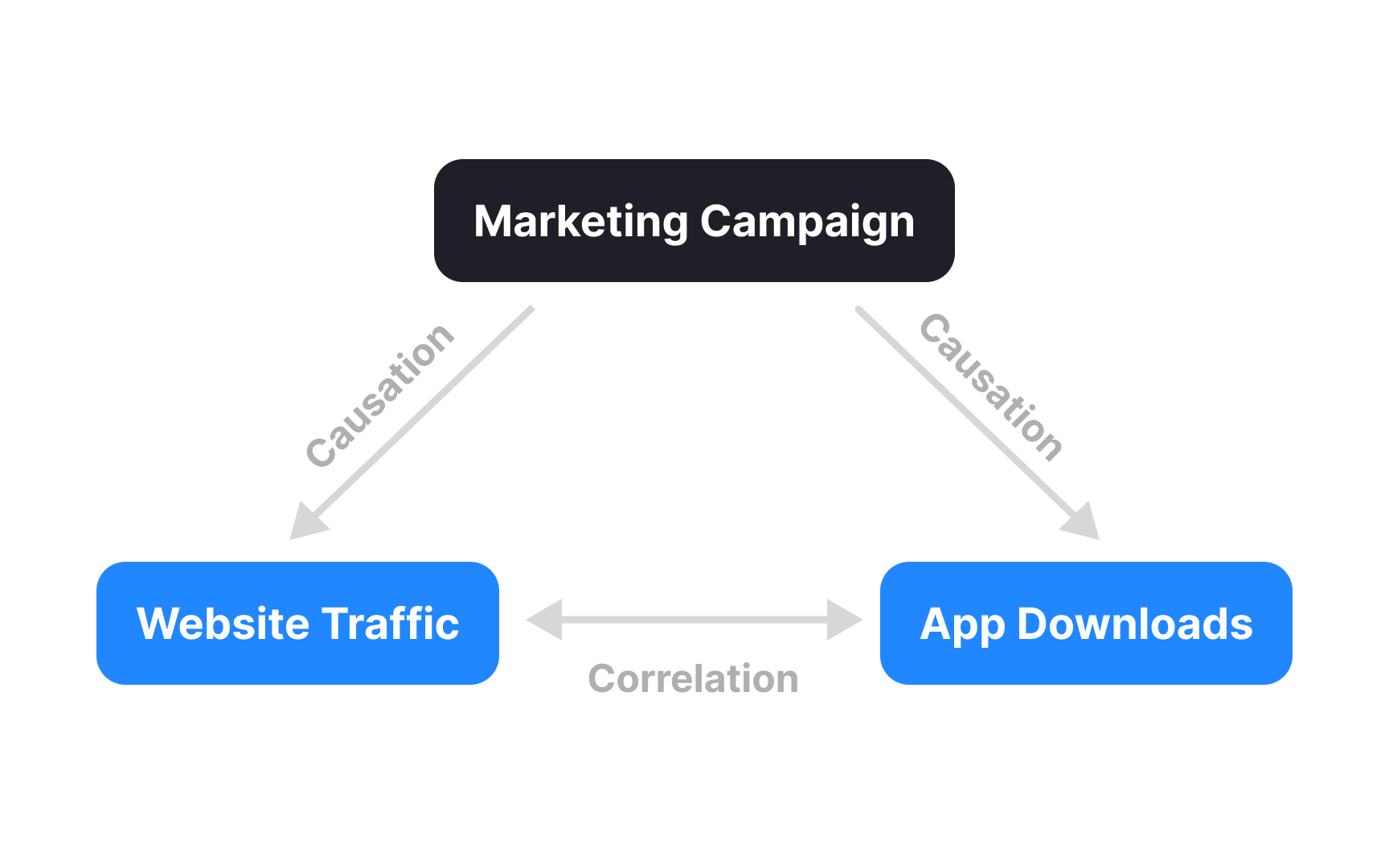 Correlation vs causation