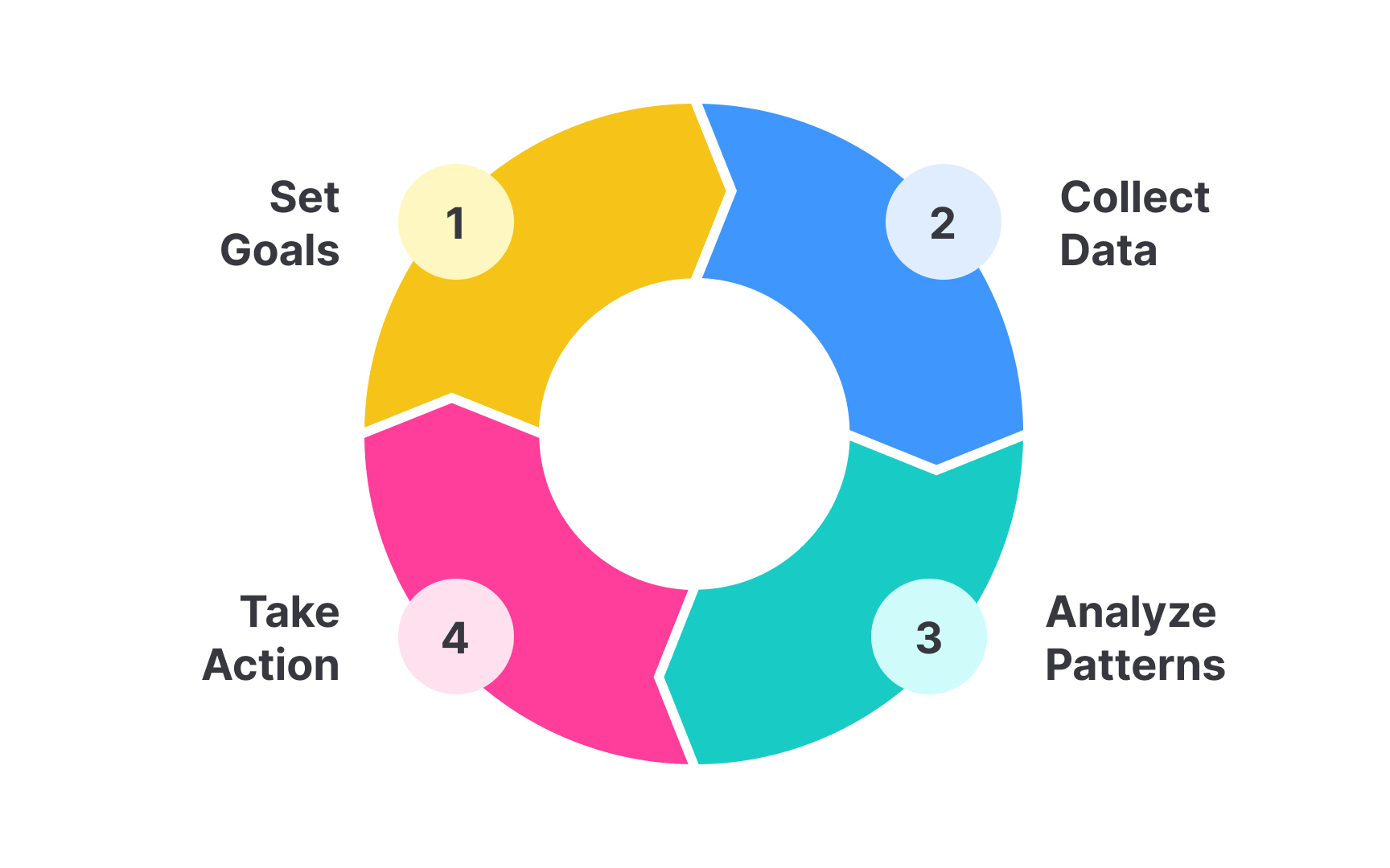 Analytics lifecycle