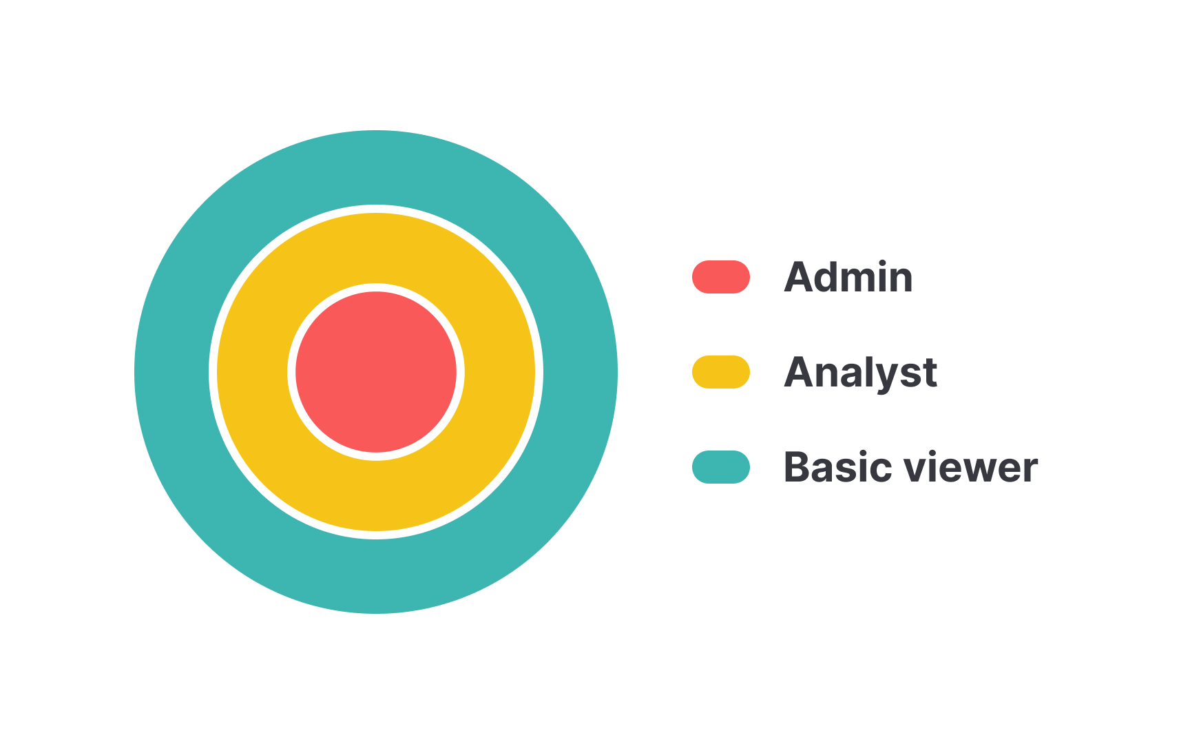 Data access controls