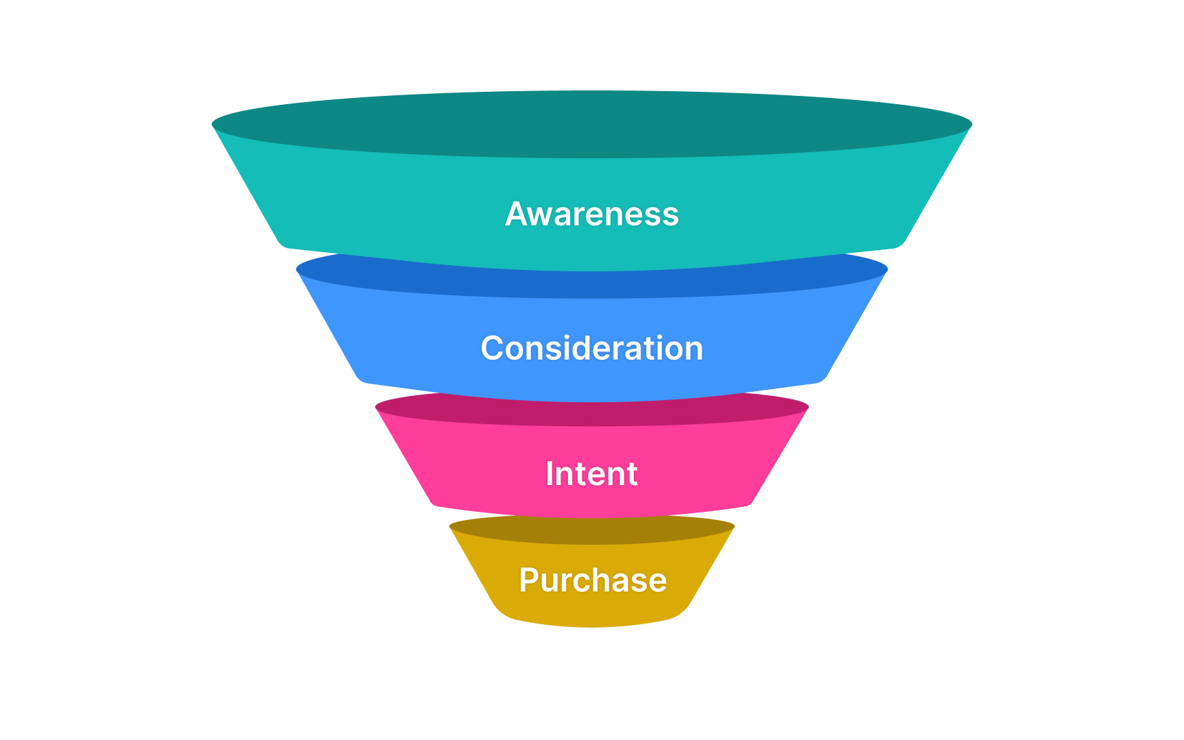 What are user funnels?