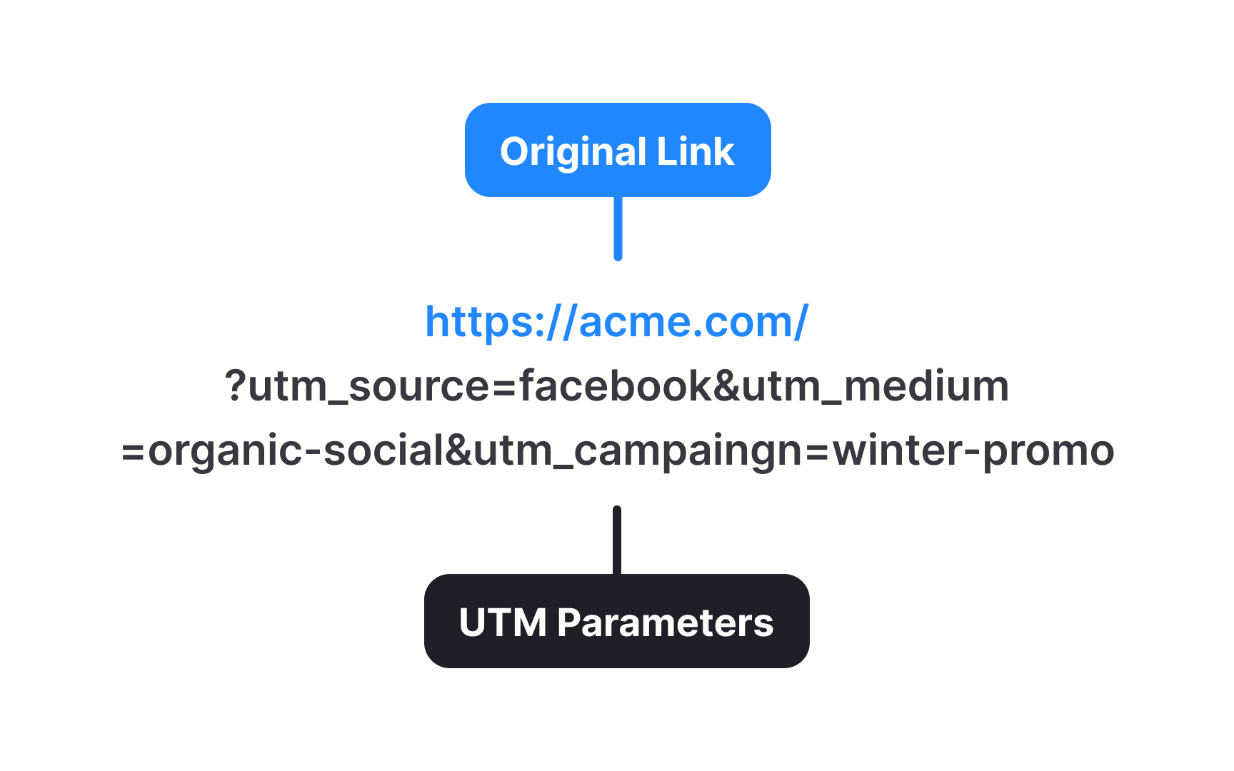Acquisition channel tracking
