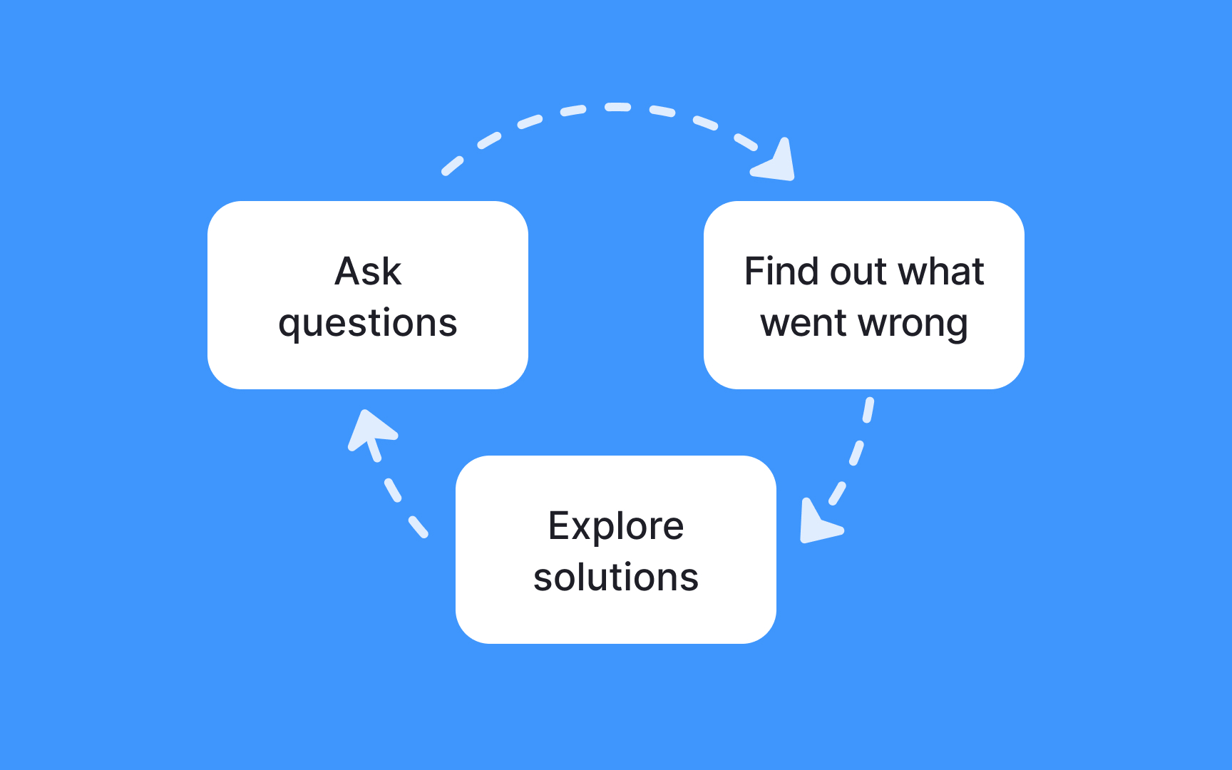 Take the responsibility for failures