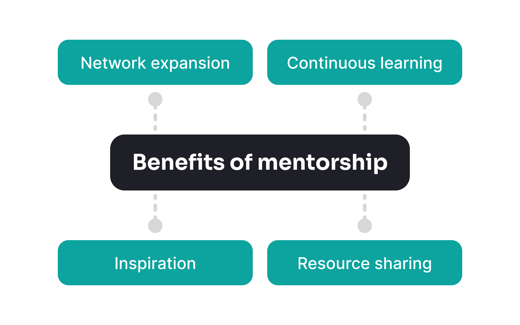 Become a mentor Best Practice