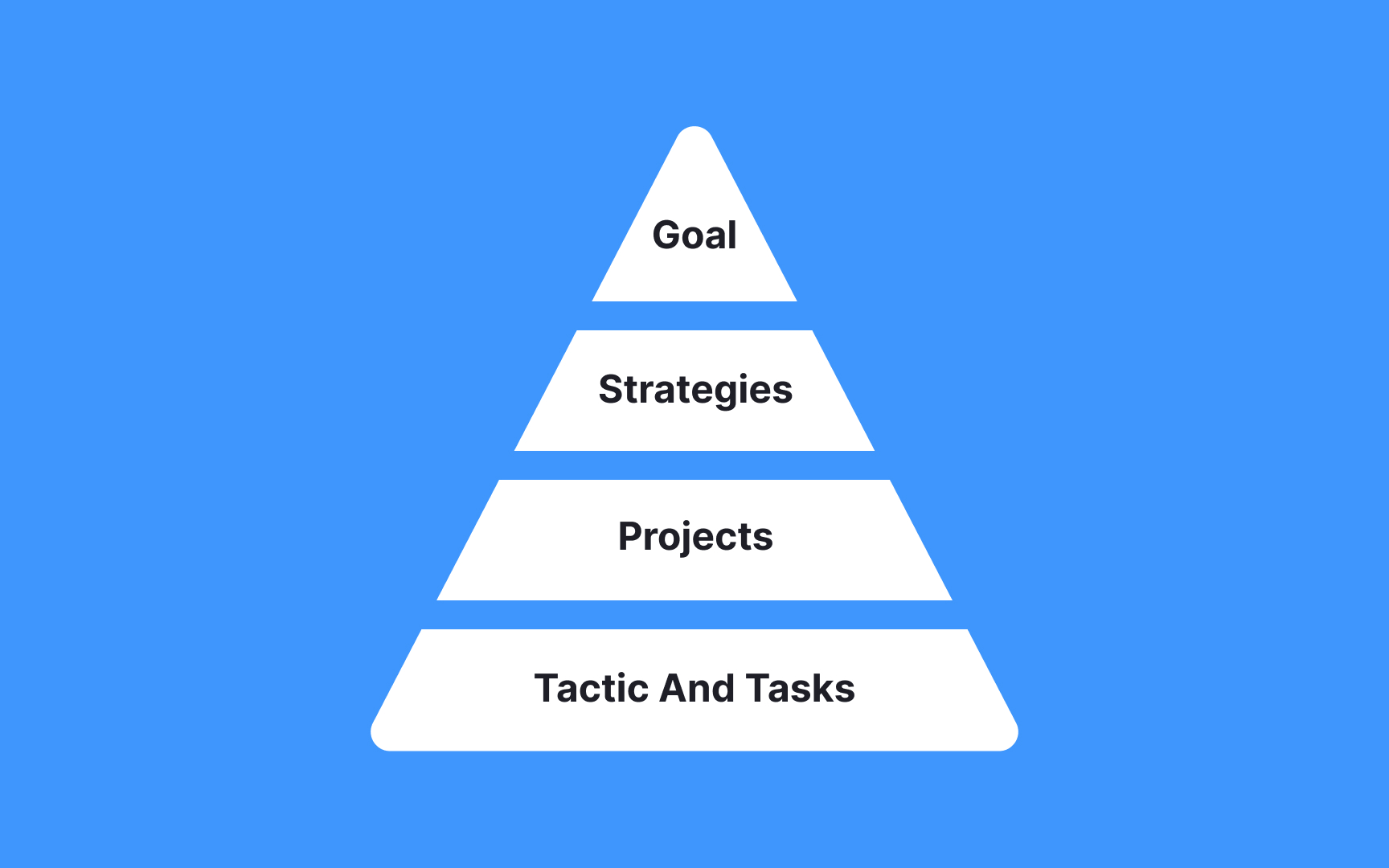 Set up intermediate milestones