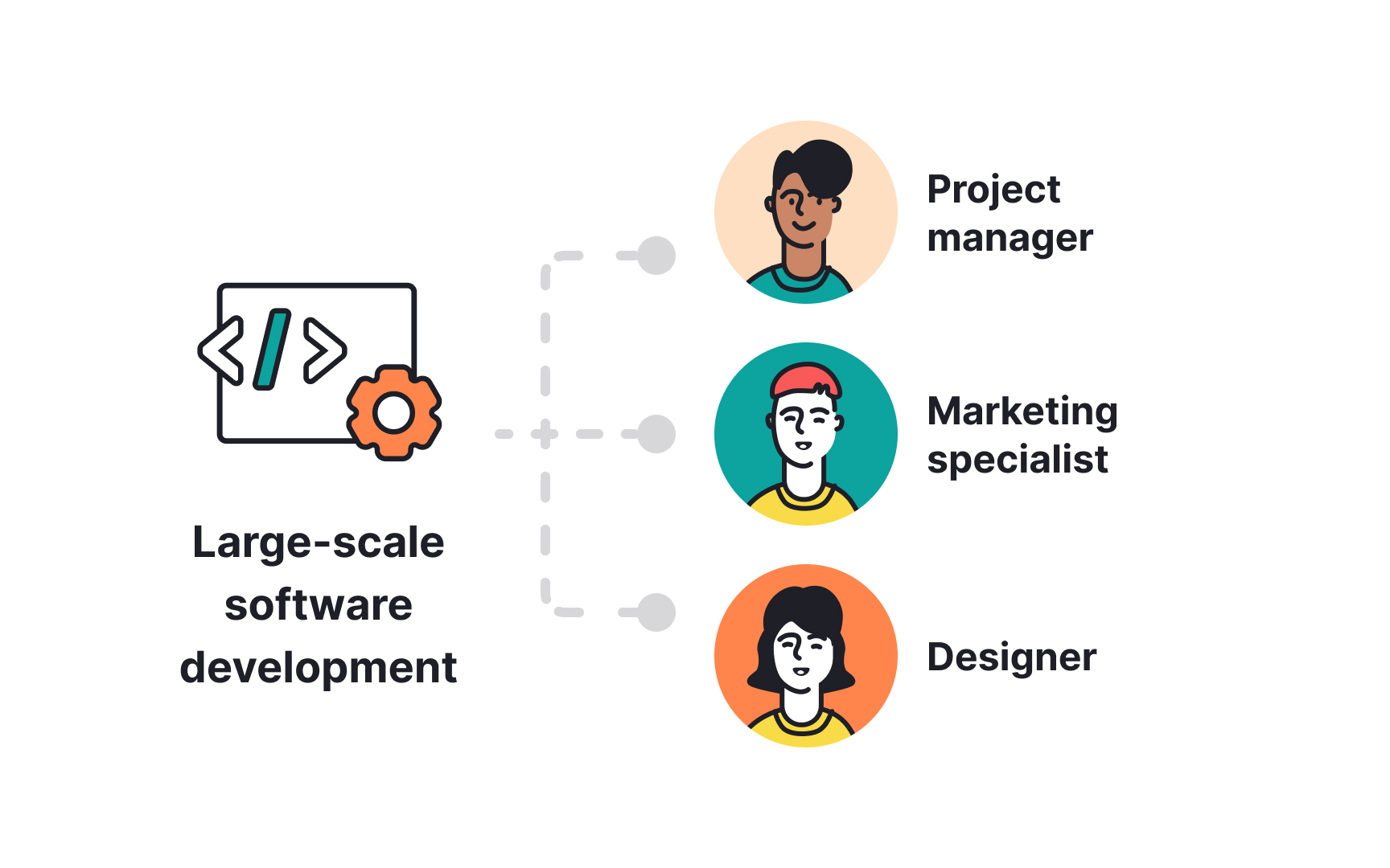 Define project complexity Bad Practice