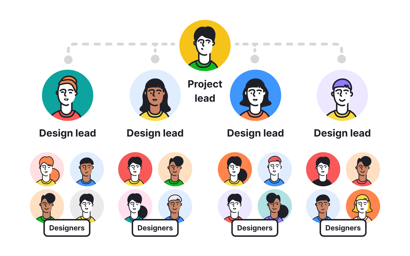 Factor in team size Bad Practice