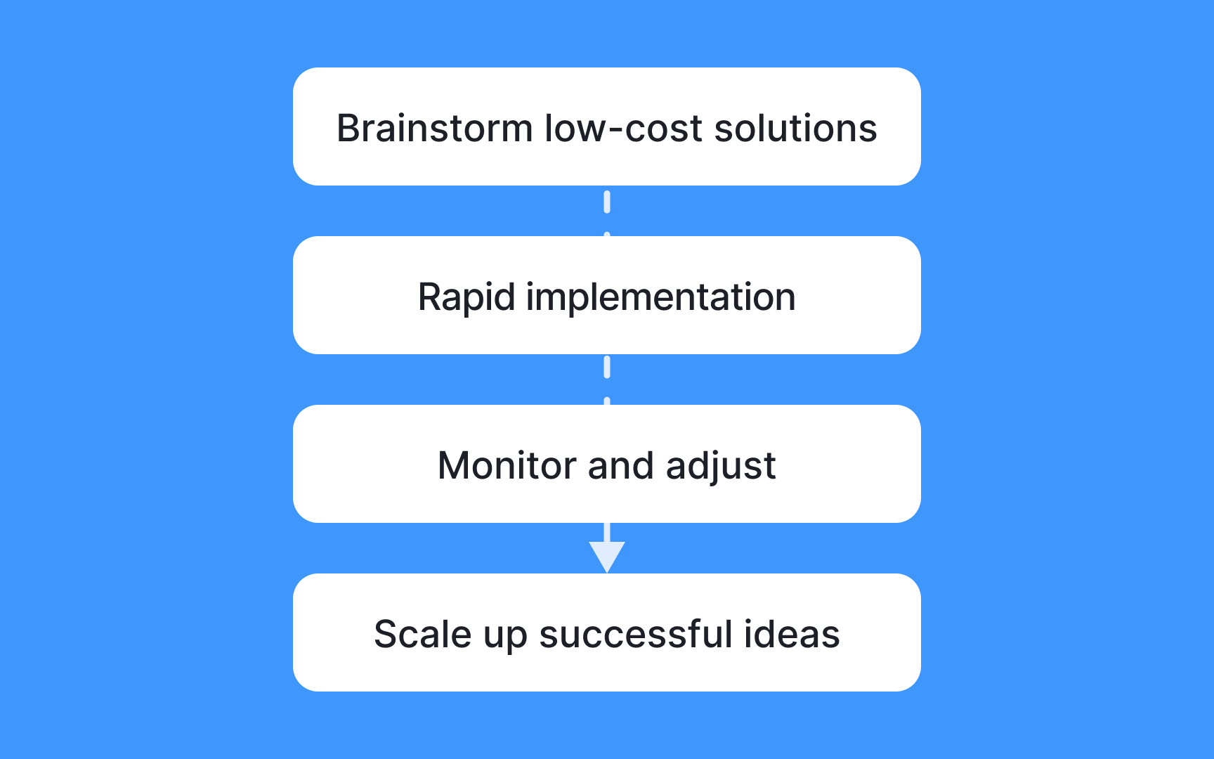 Consider a lean innovation approach Best Practice