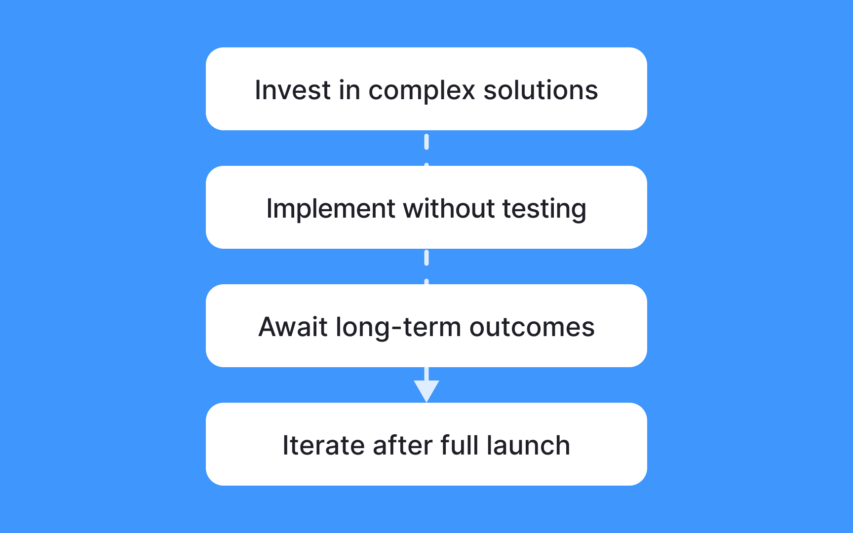 Consider a lean innovation approach Bad Practice