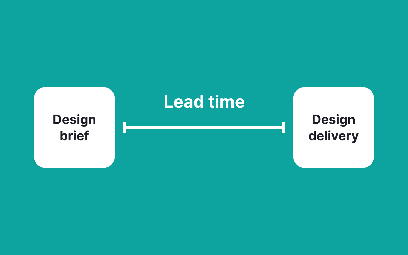Lead time per project Best Practice