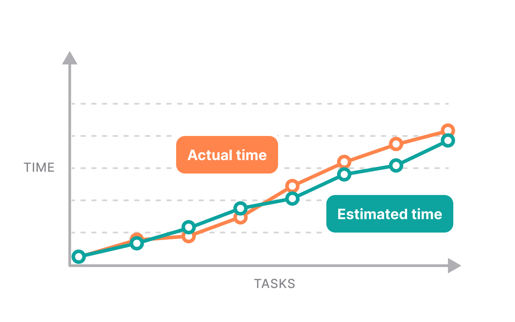 Estimated vs. actual time taken Best Practice
