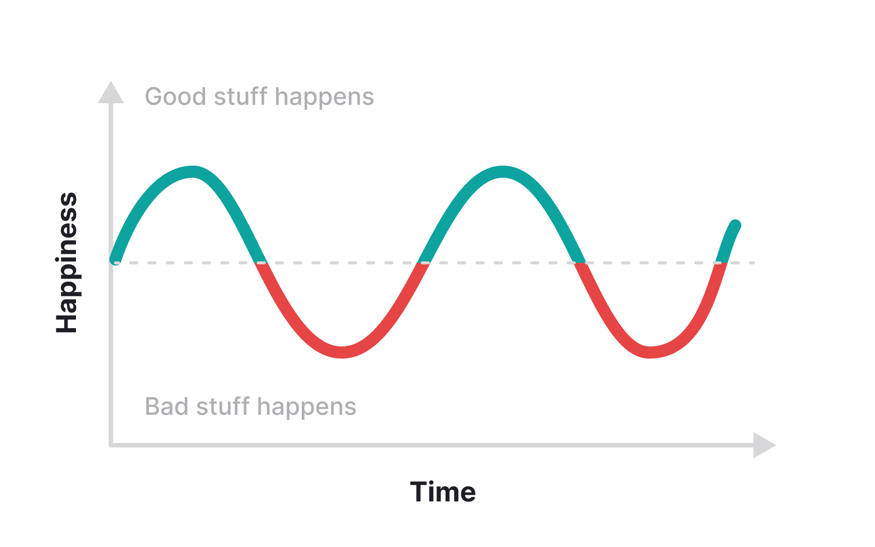 The hedonic treadmill