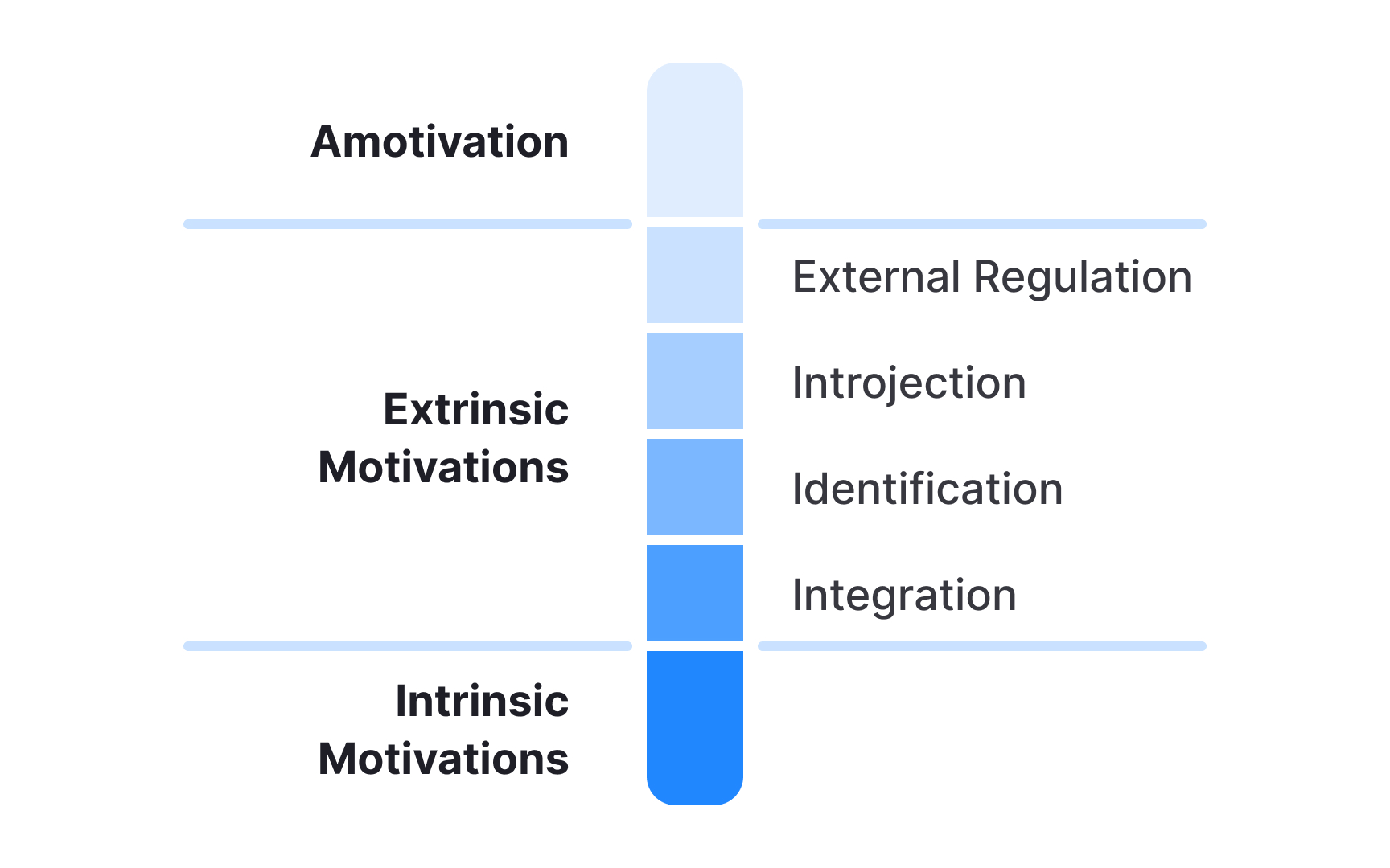The motivational spectrum