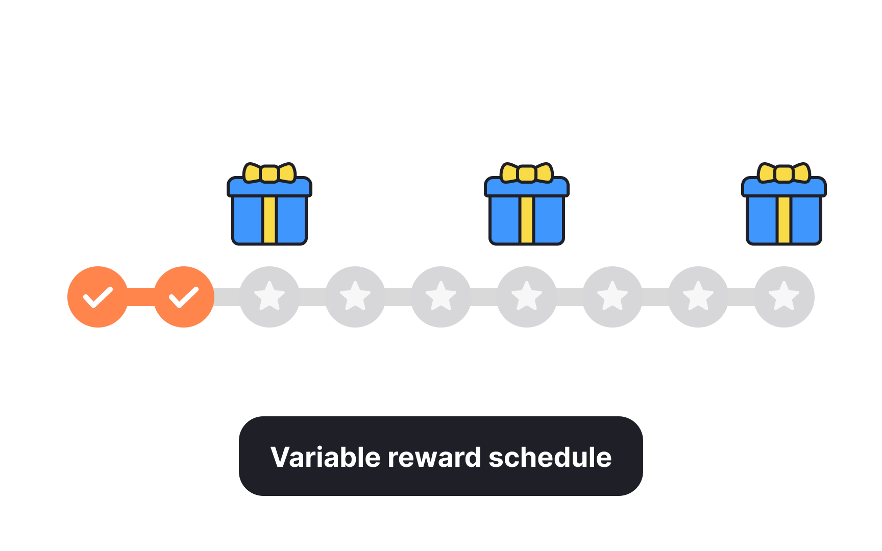 Reward schedules Best Practice