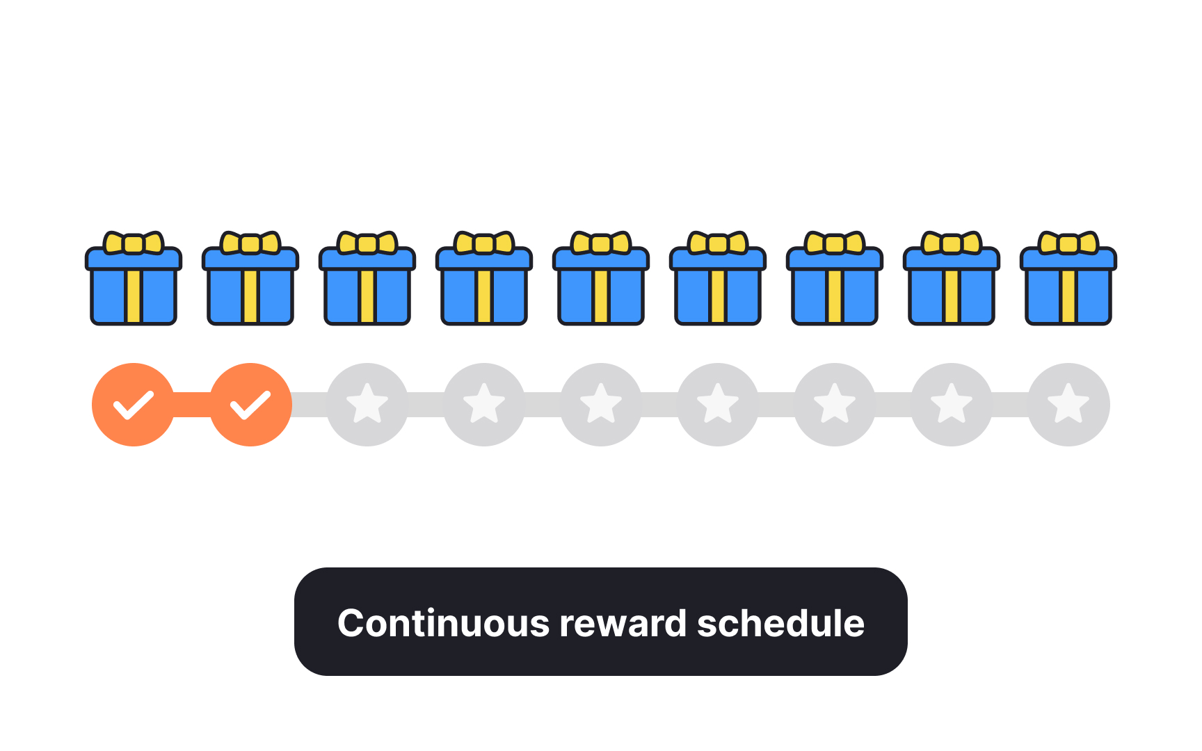 Reward schedules Bad Practice