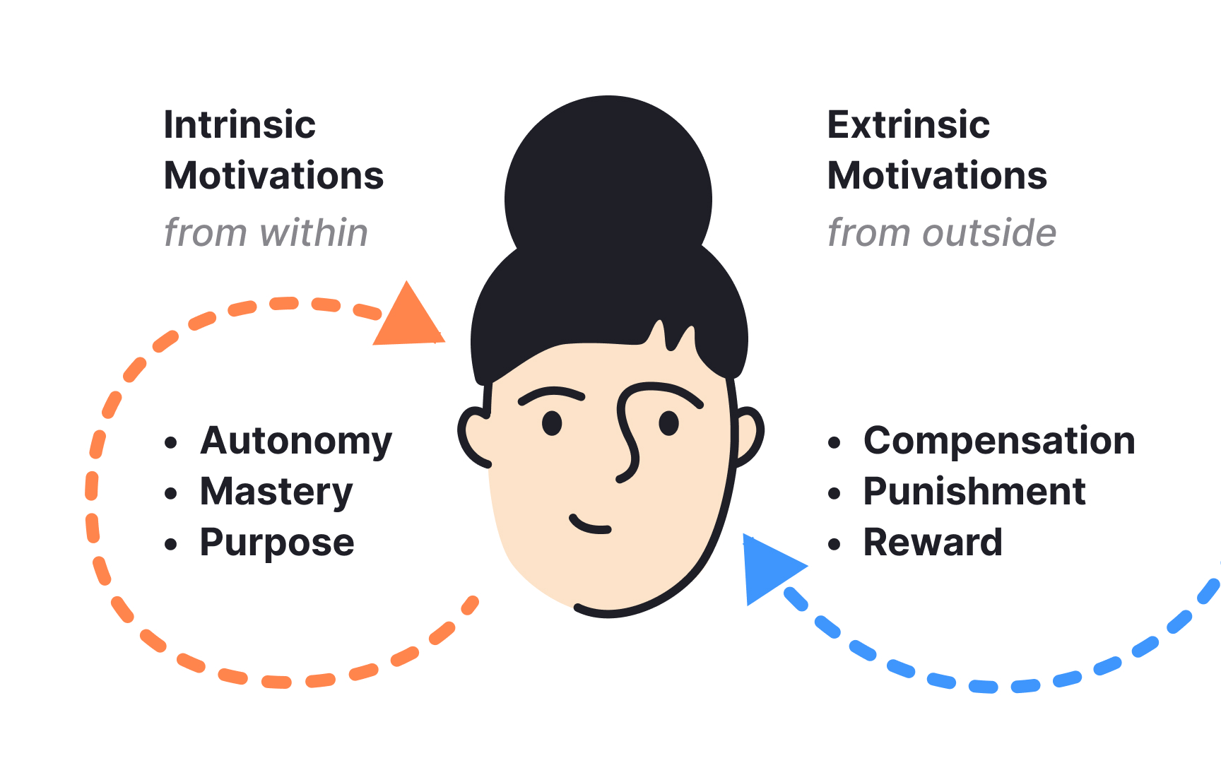 Include both intrinsic and extrinsic motivators