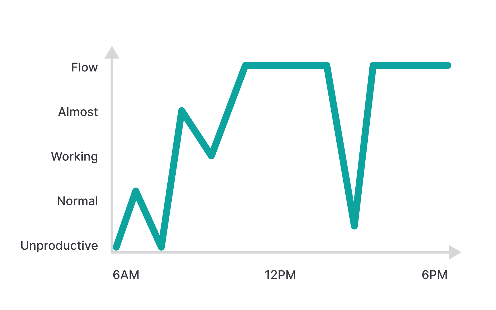 Loss of self-conscious thinking