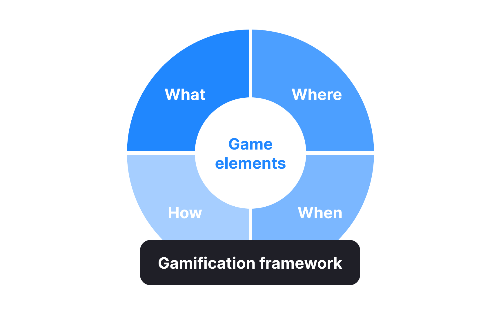 What is a gamification framework?