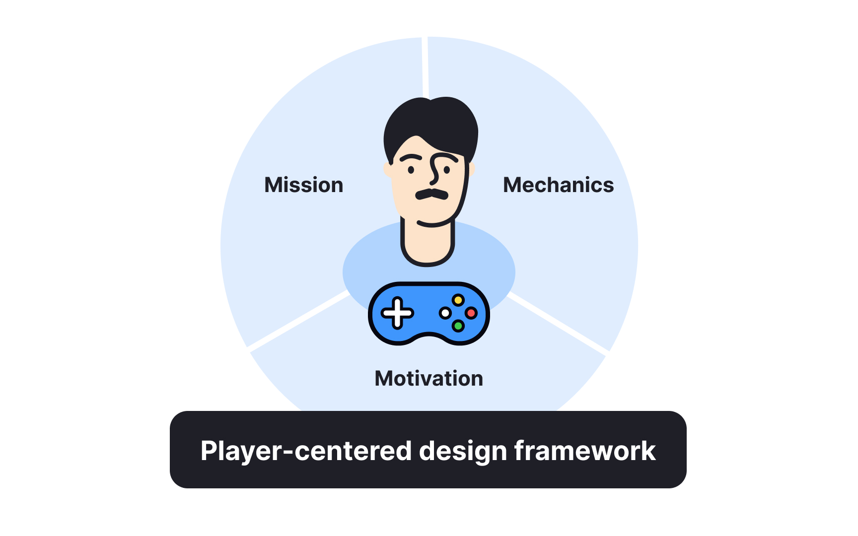 Player-centered design framework