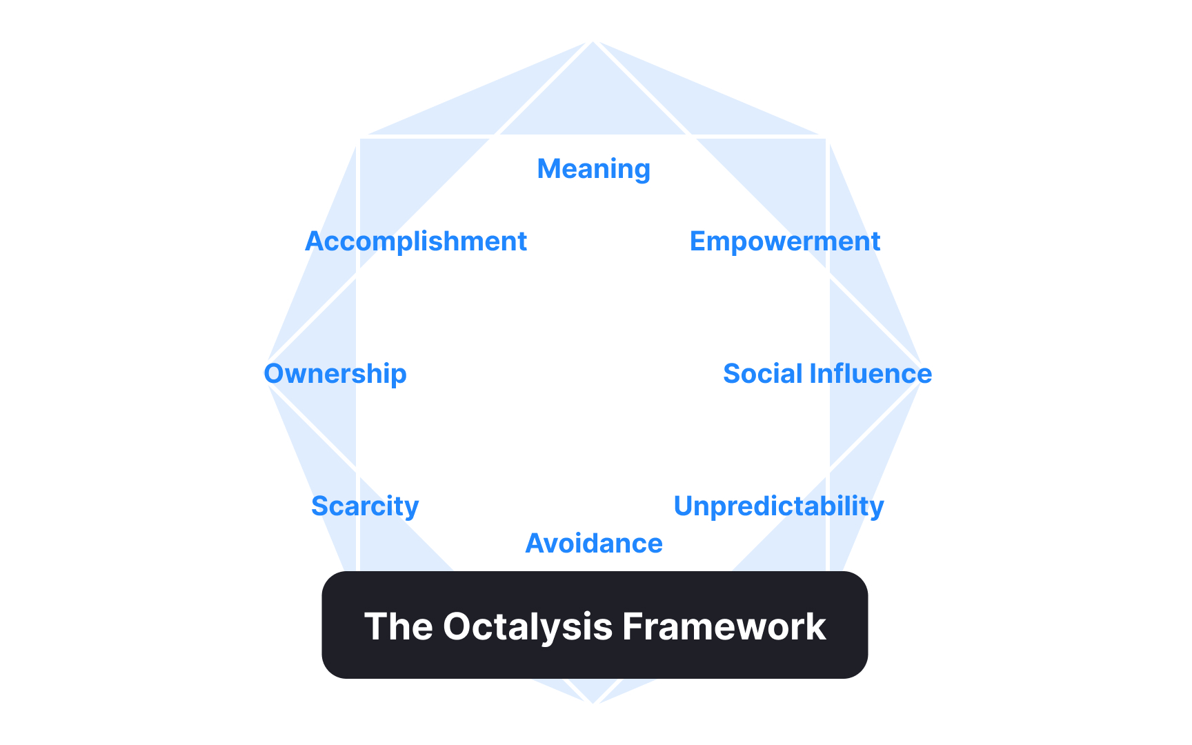 The Octalysis Framework