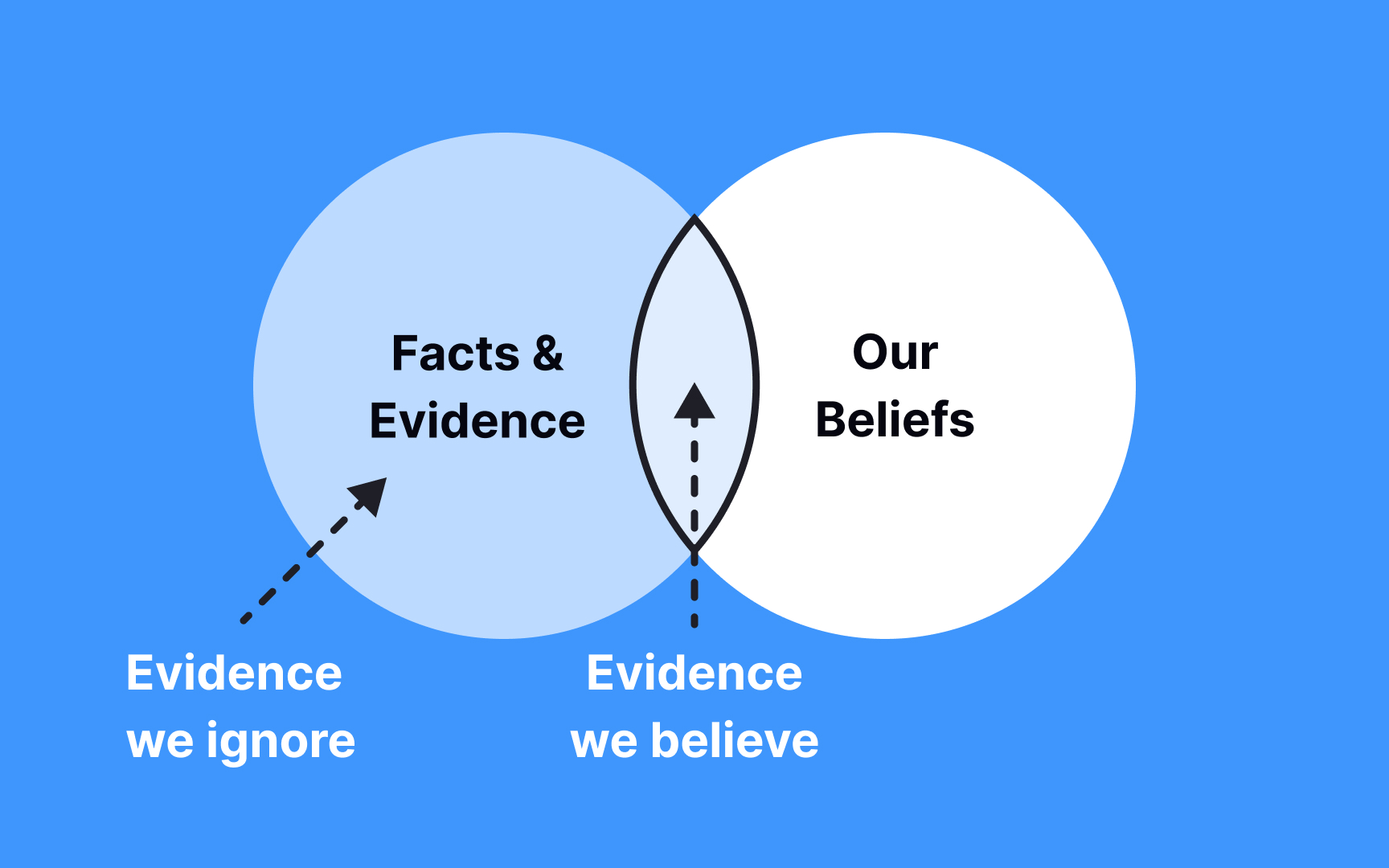Confirmation bias