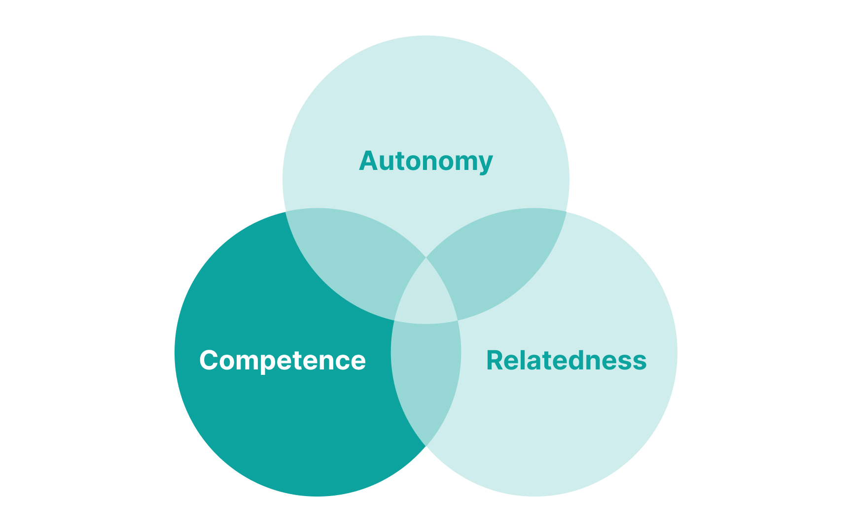 Competence