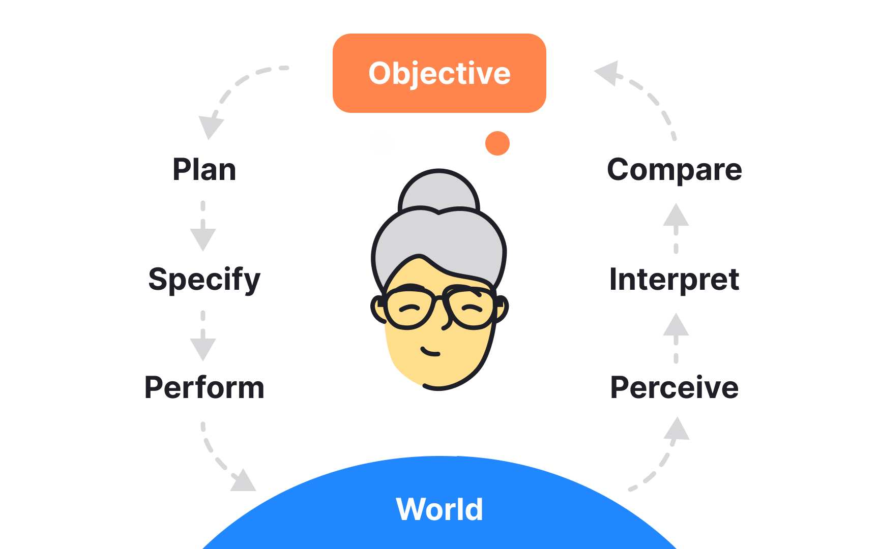 The gulfs of evaluation and execution