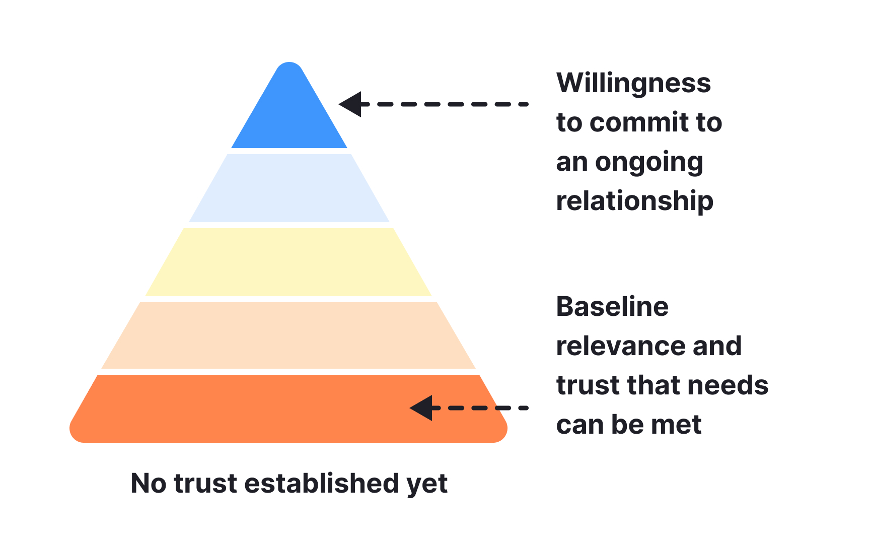 The pyramid of trust