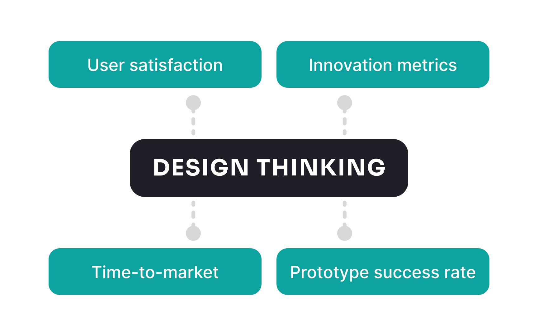 Common misconceptions about design thinking