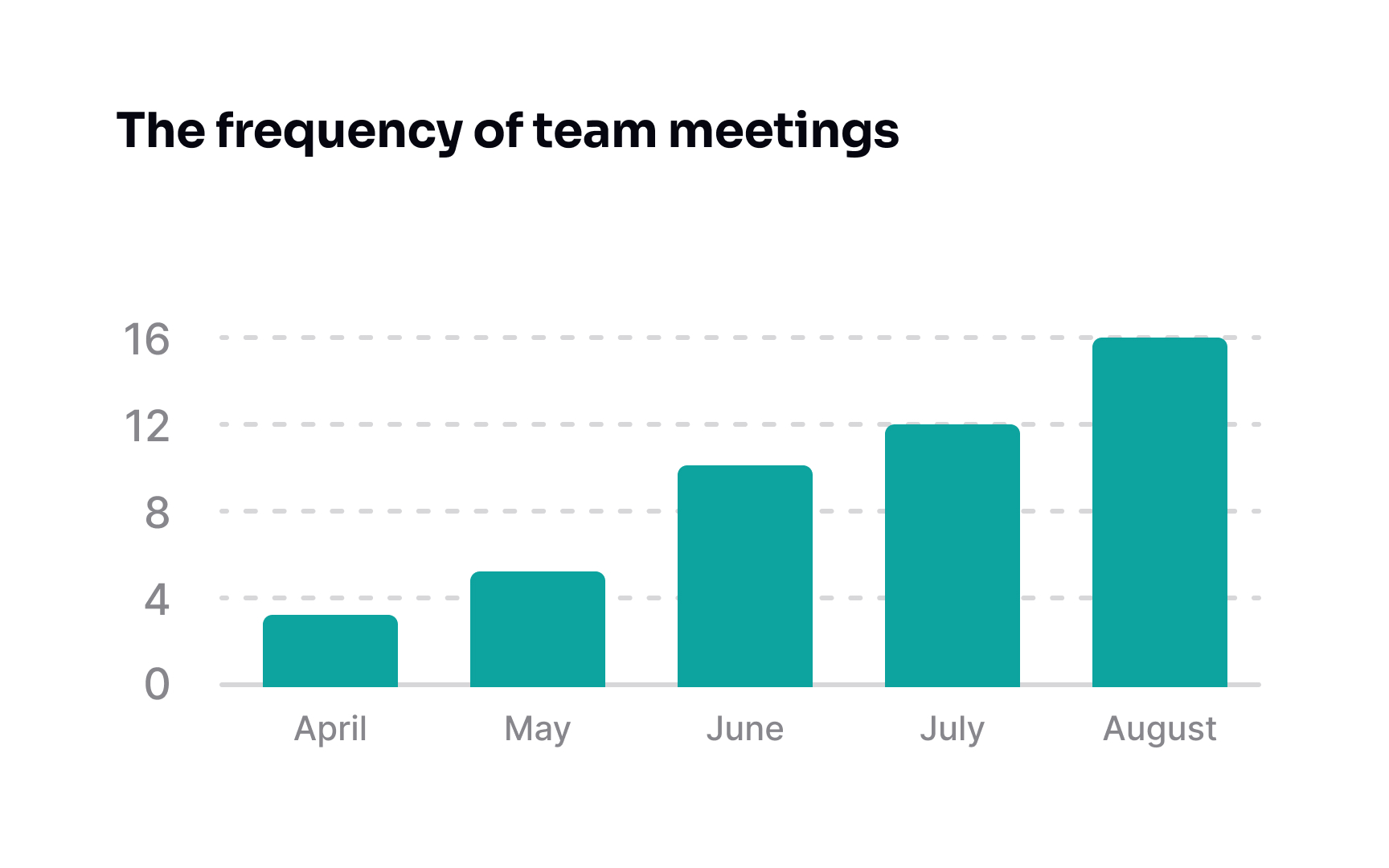 Define the metrics of success Bad Practice