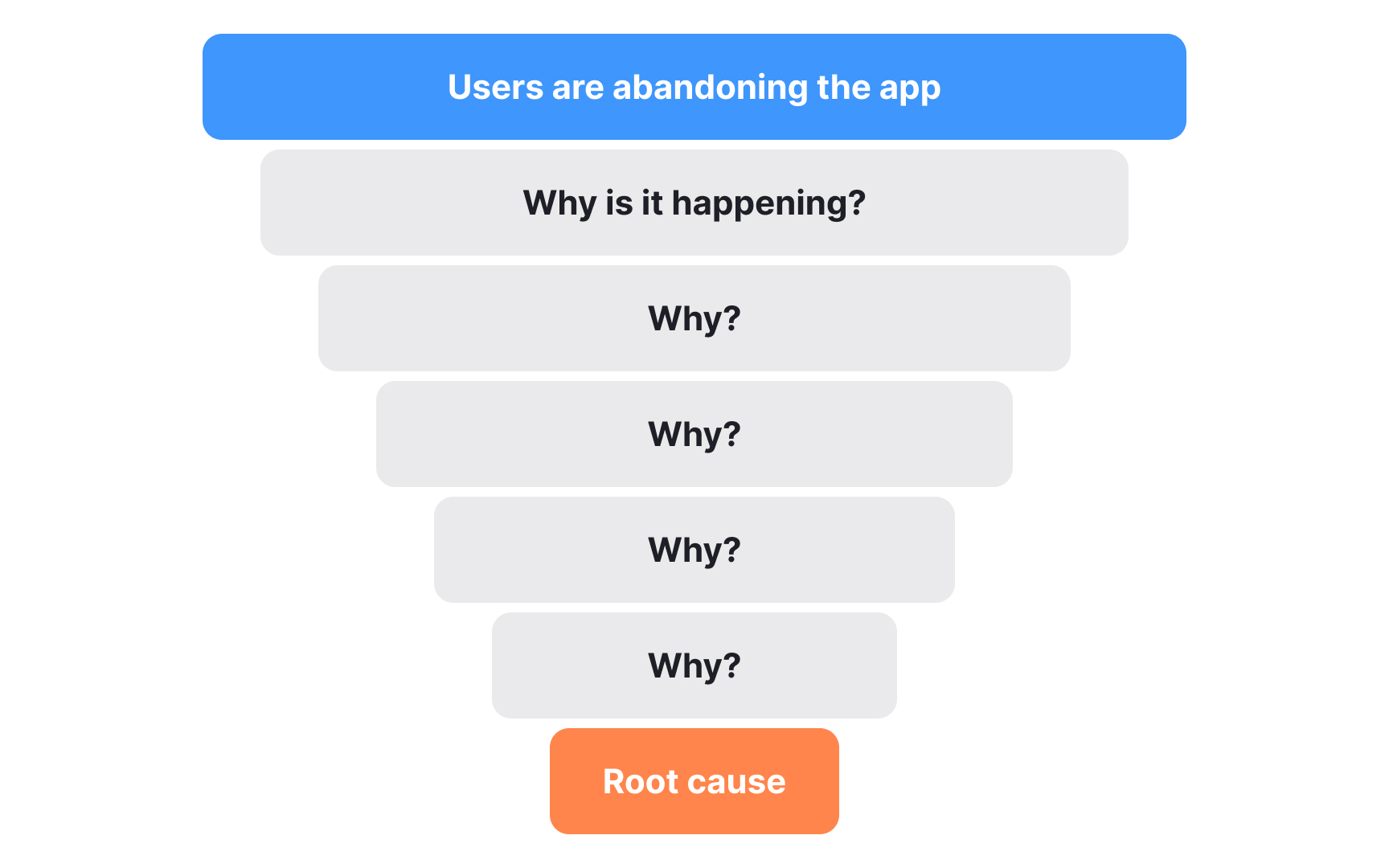 The 5 whys technique