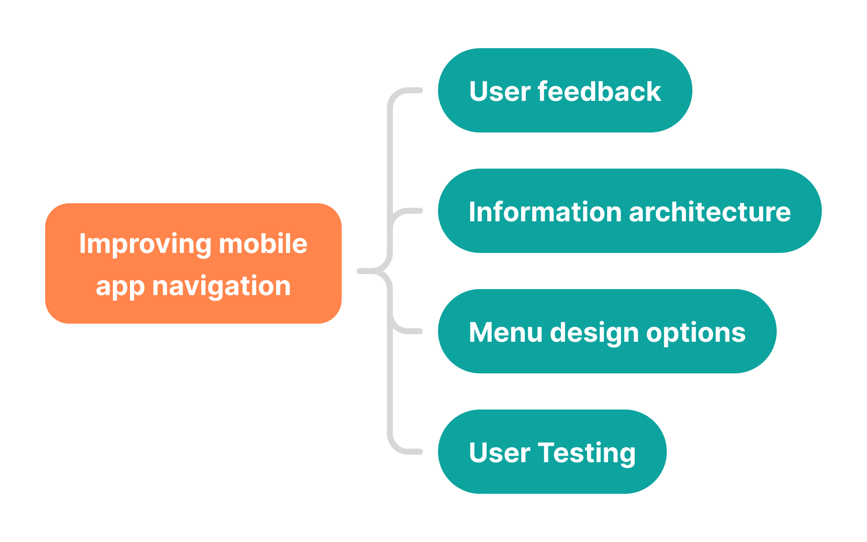 Utilize mind maps Best Practice