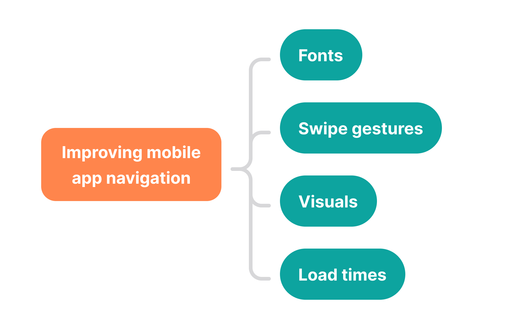 Utilize mind maps Bad Practice