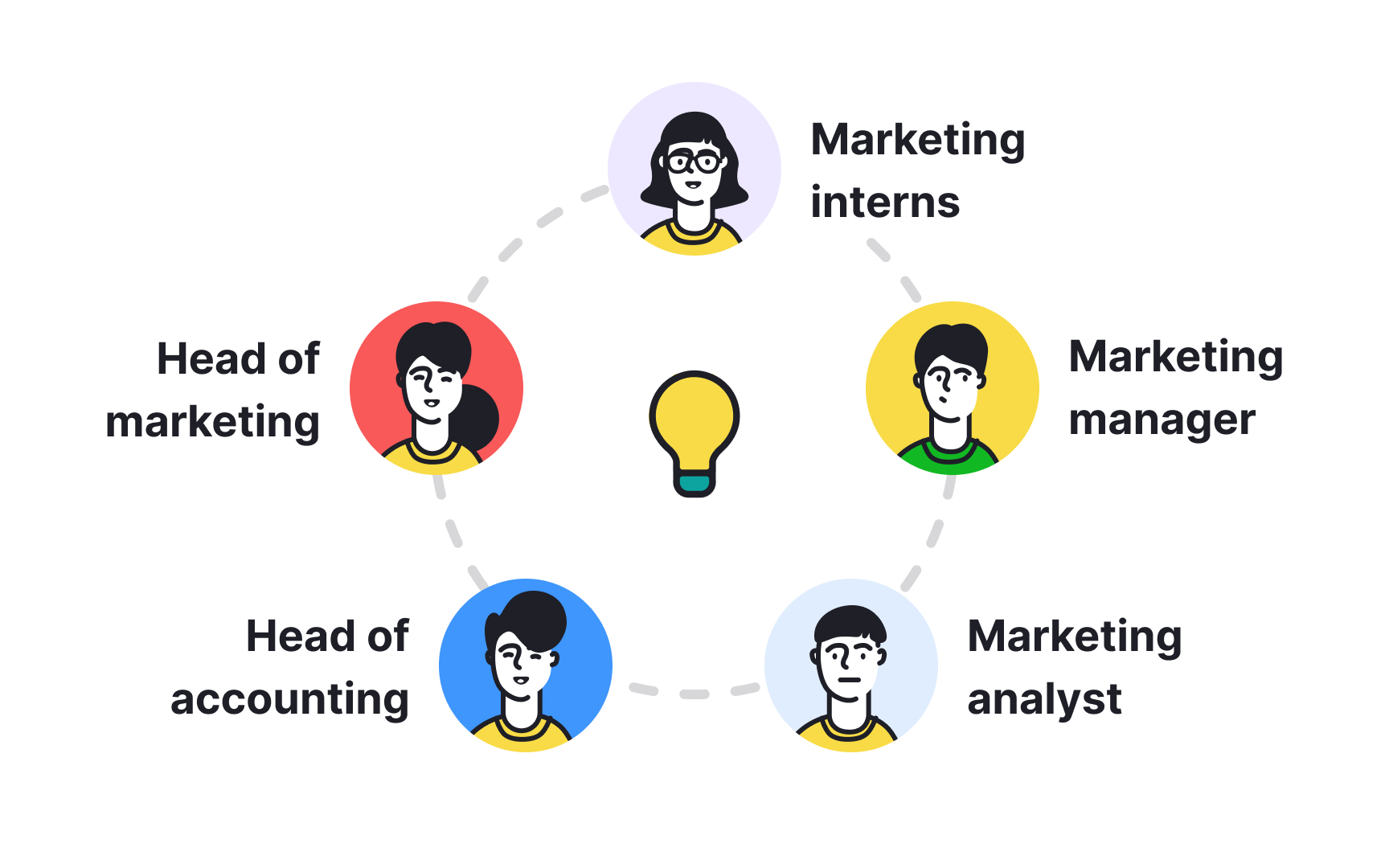 Invite different roles Bad Practice