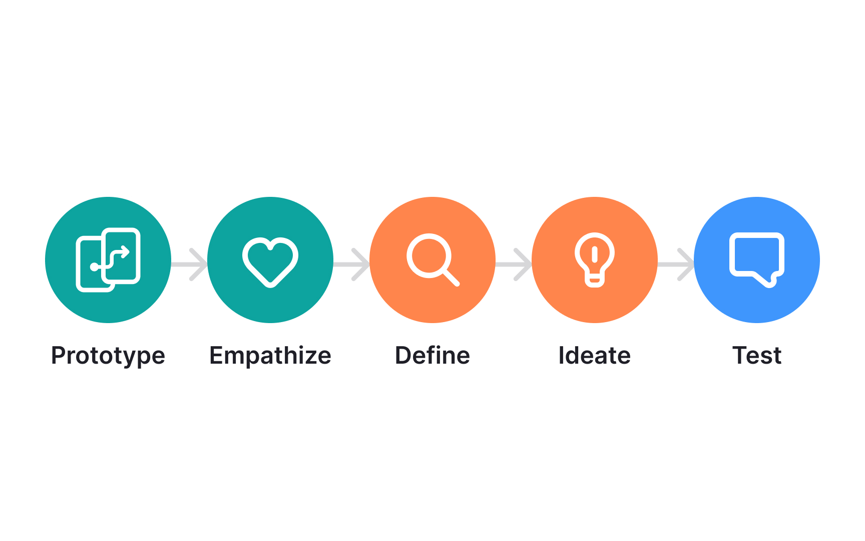 When to prototype Bad Practice