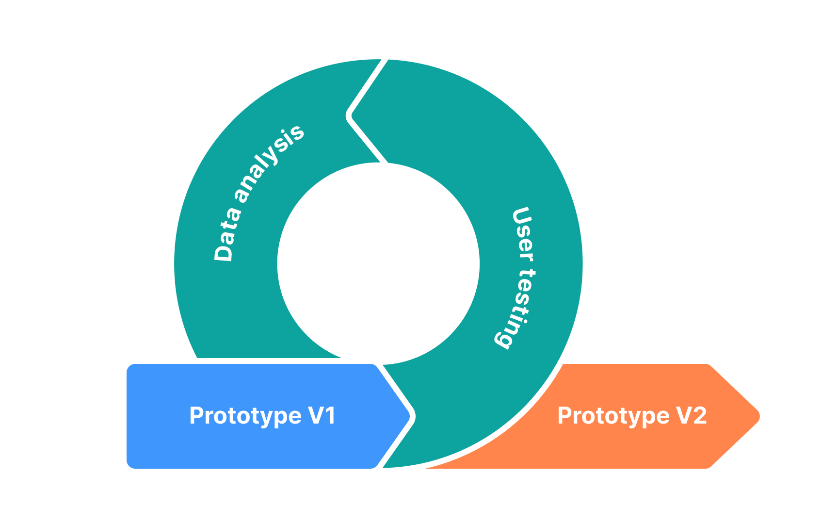 Be prepared to quickly prototype changes