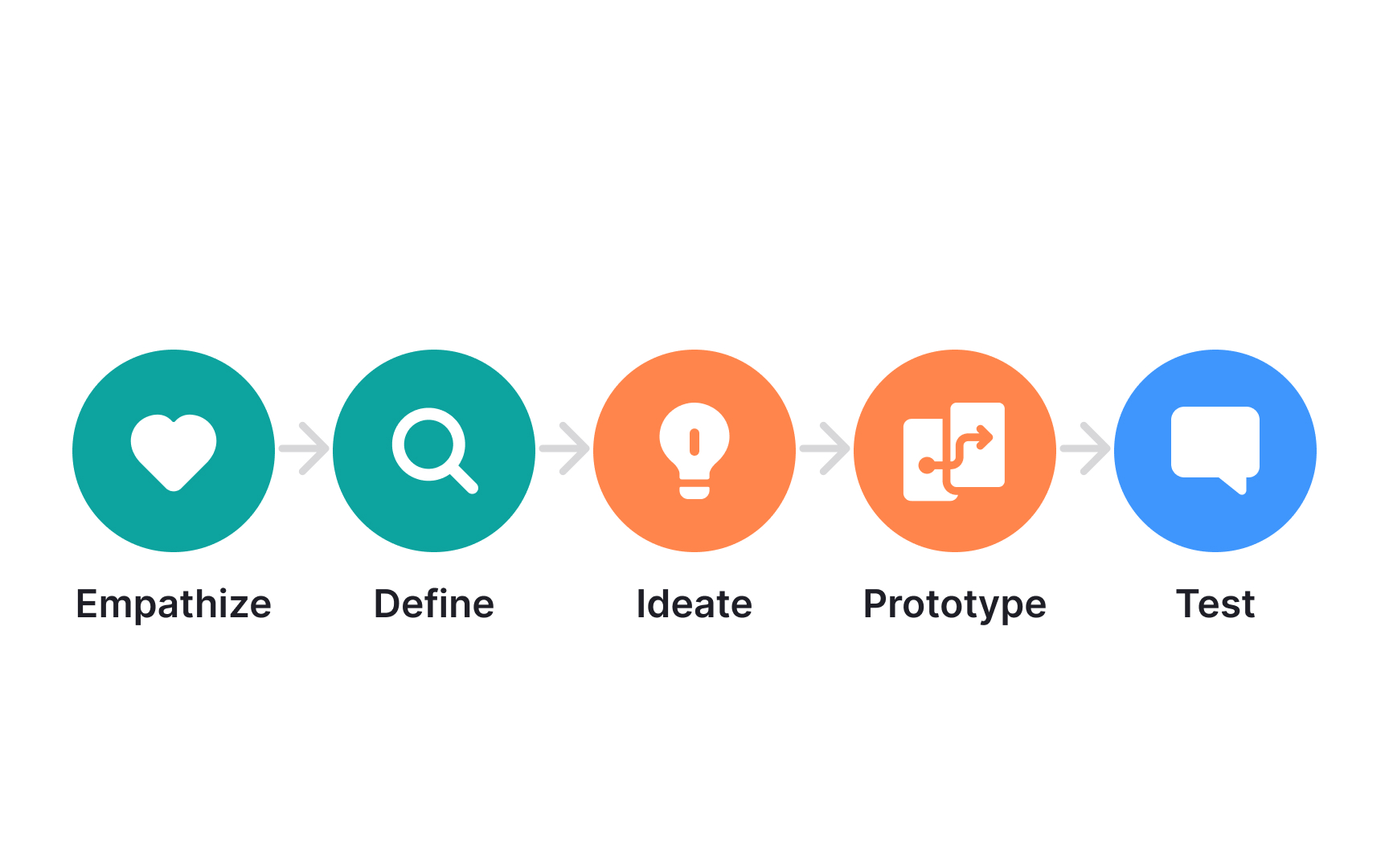 When to conduct user testing Bad Practice