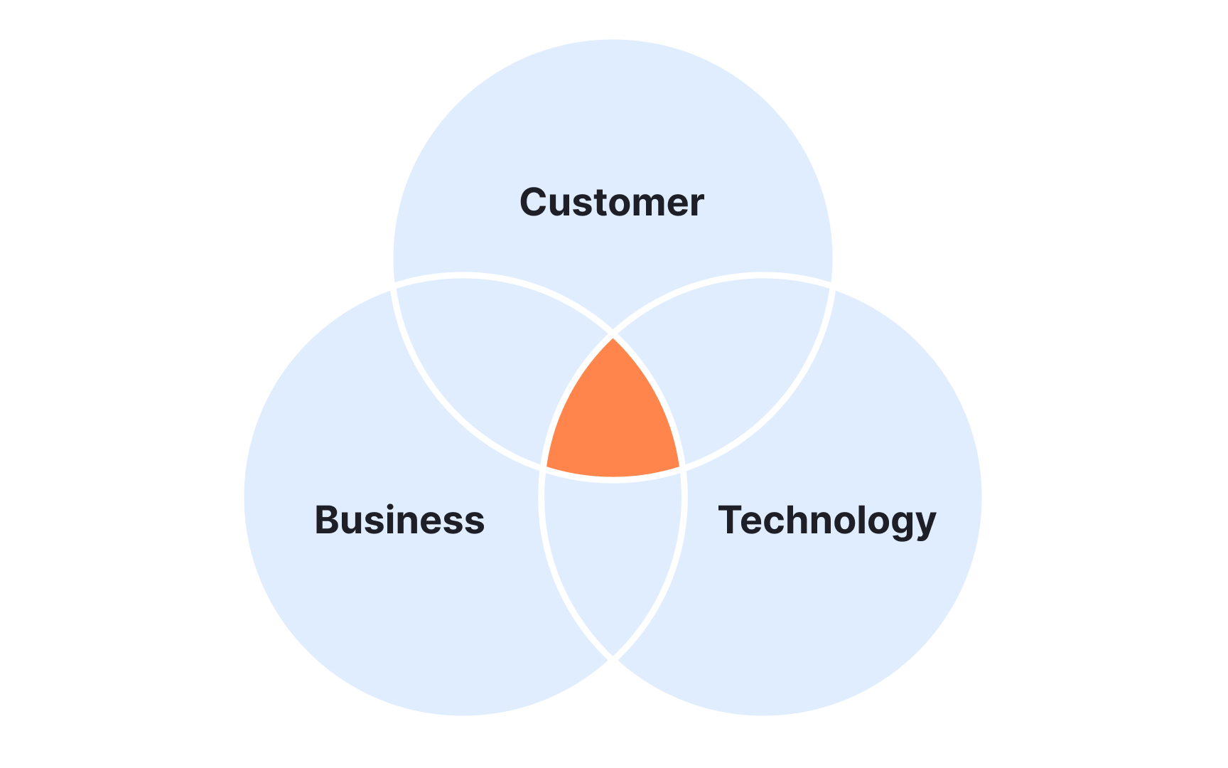 Be adaptive to new challenges