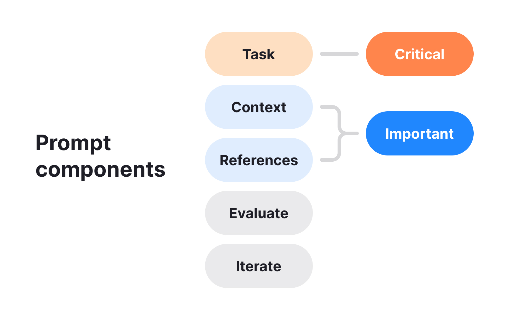 Evaluating prompt quality criteria