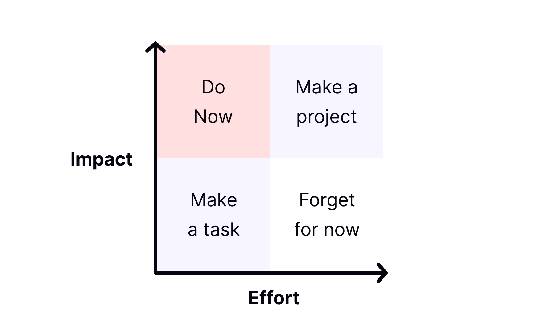 Effort/impact scale