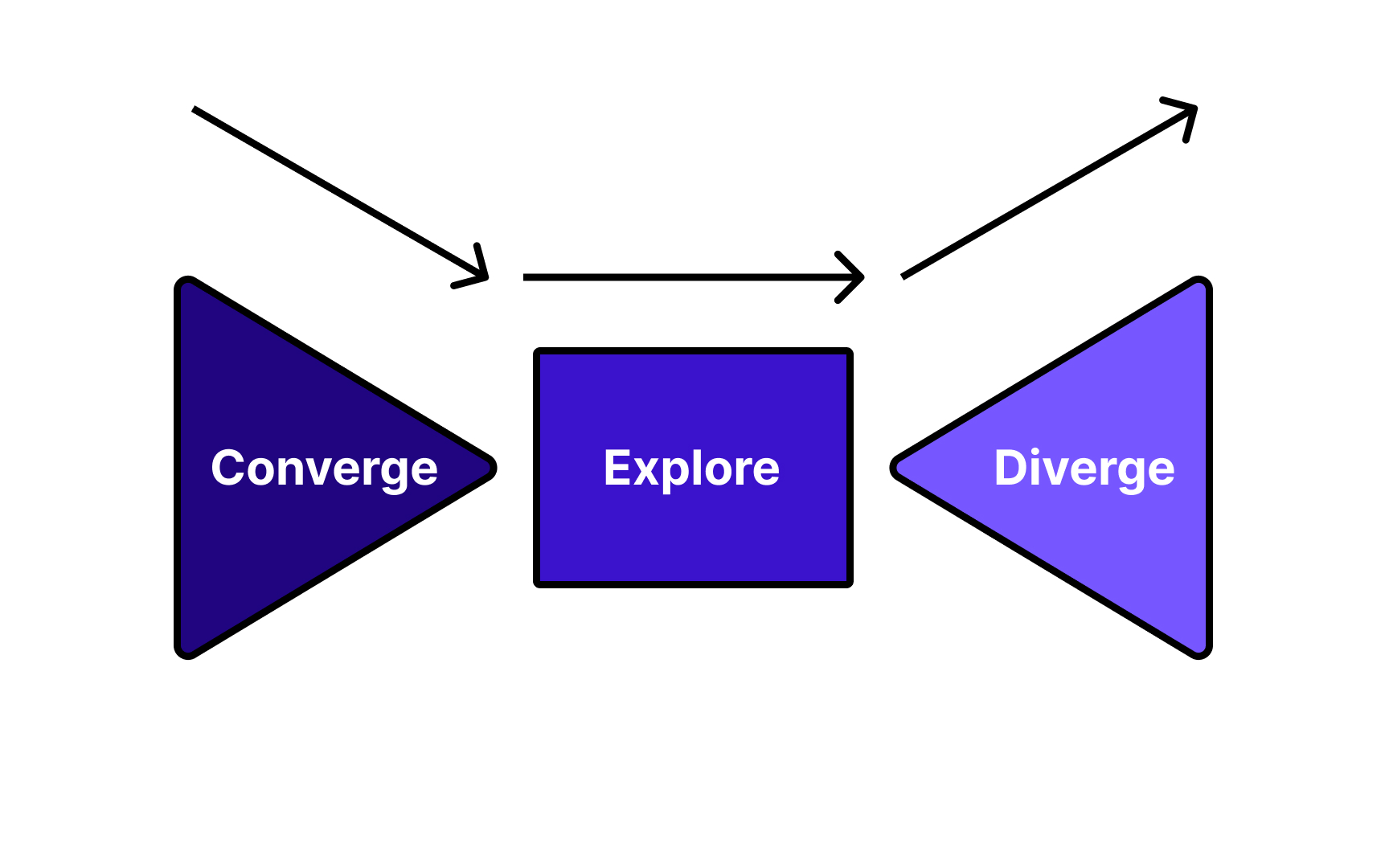 Diverge and converge Bad Practice