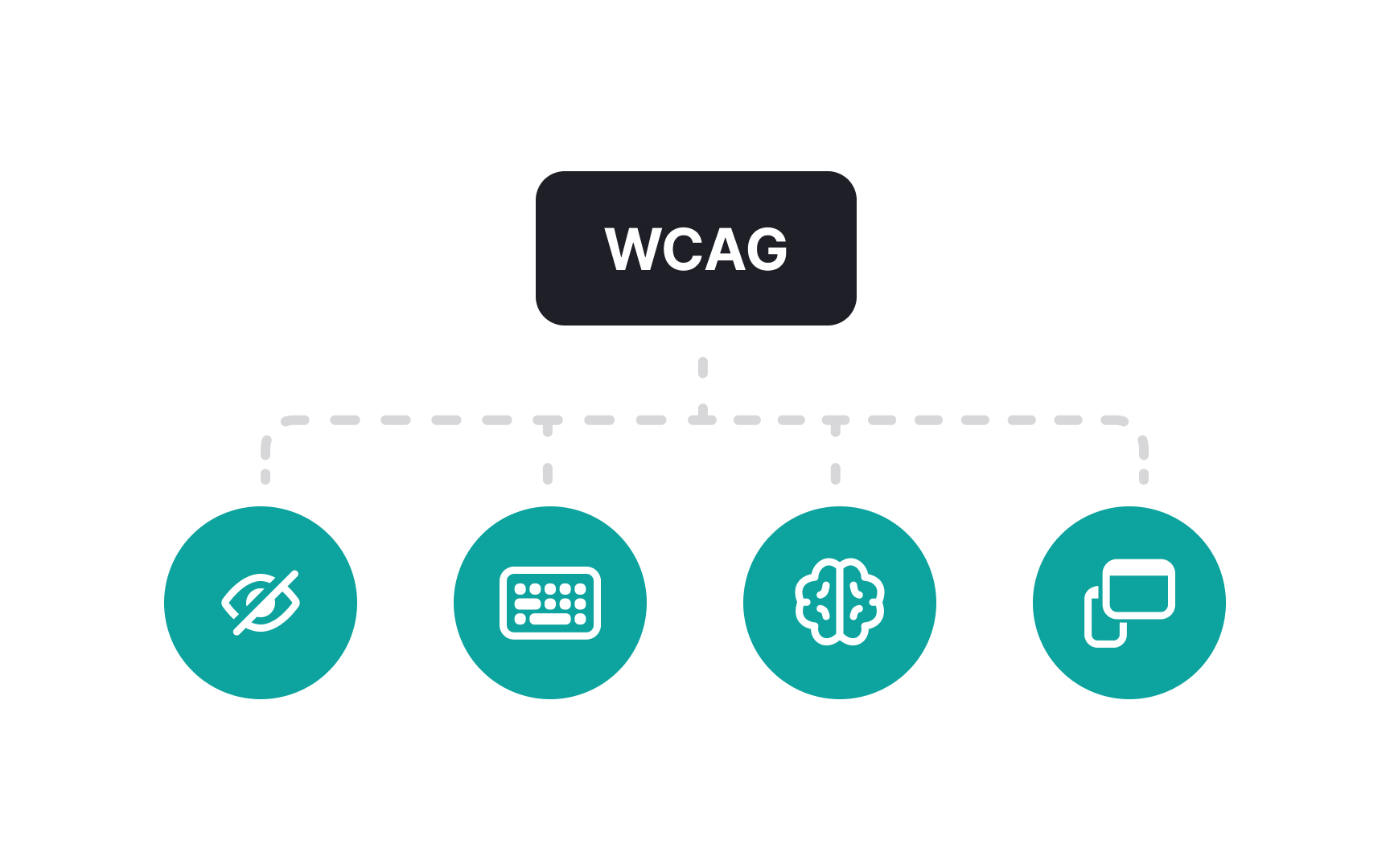 WCAG principles