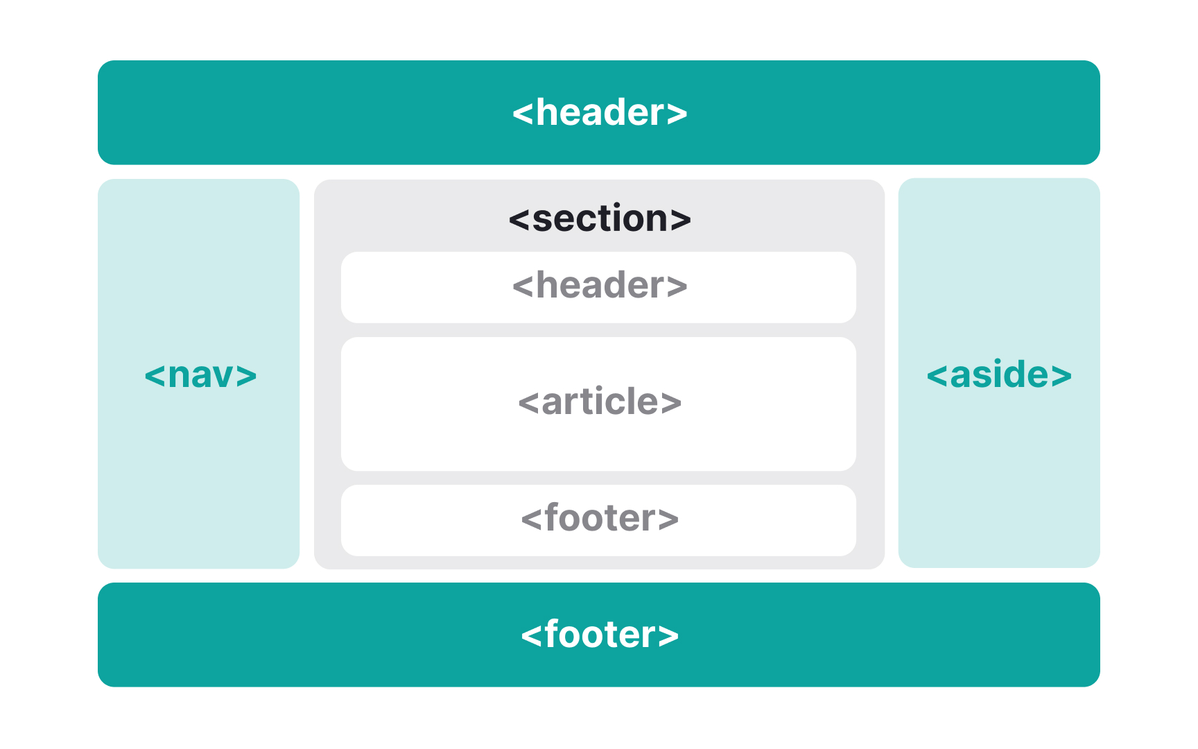 Create a solid HTML structure Best Practice