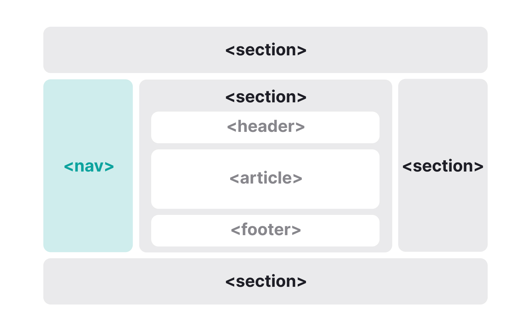 Create a solid HTML structure Bad Practice