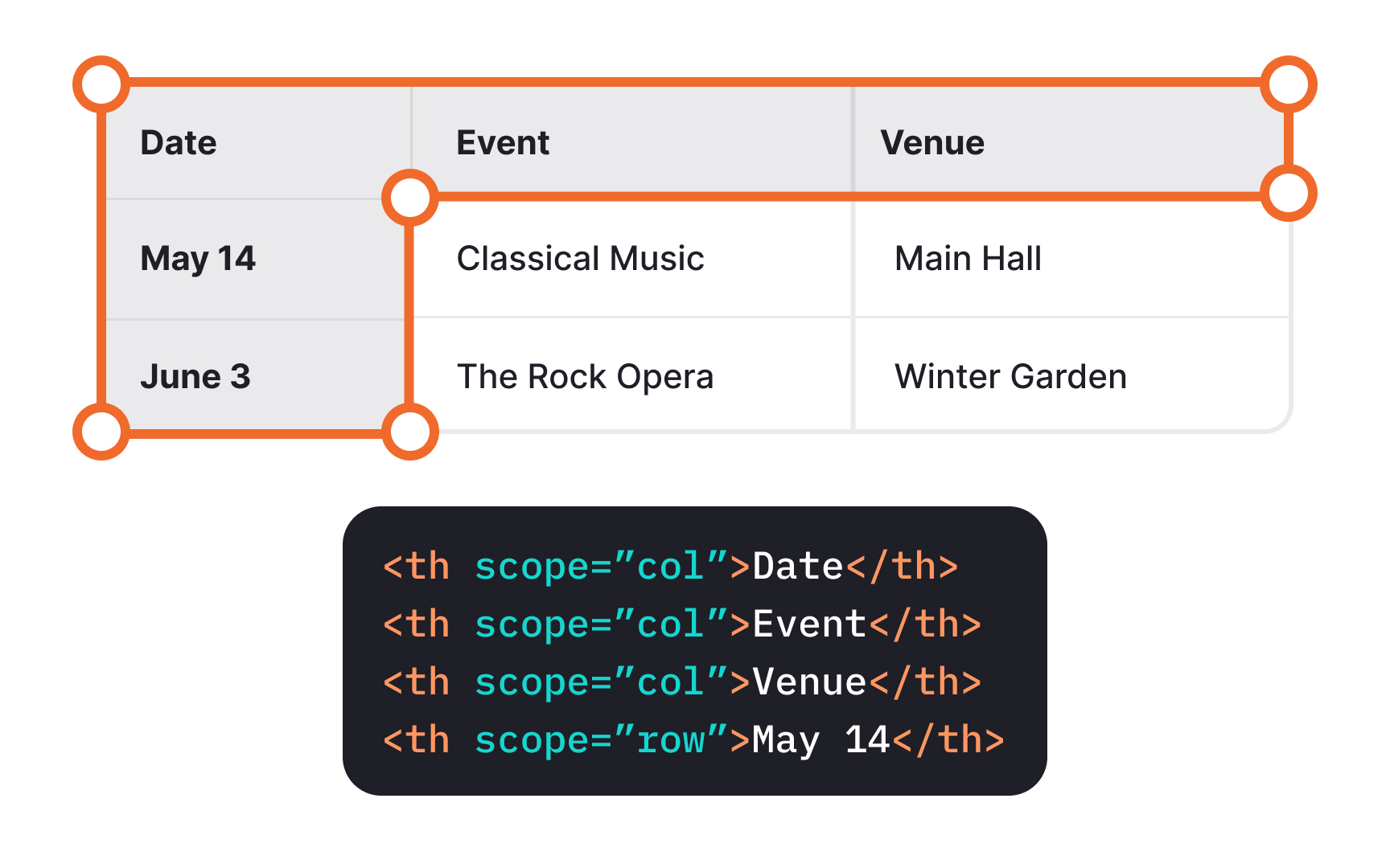 Use the <th> element for table headers