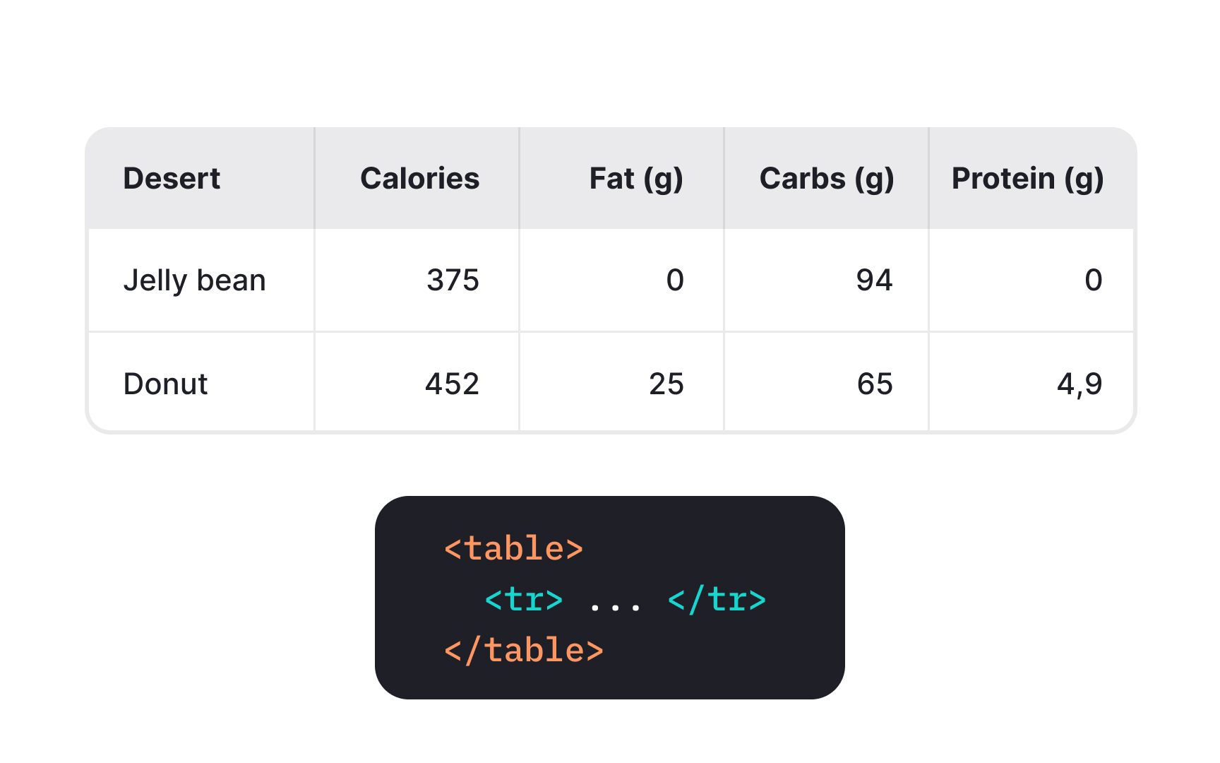 Use the <caption> element for the table title Bad Practice