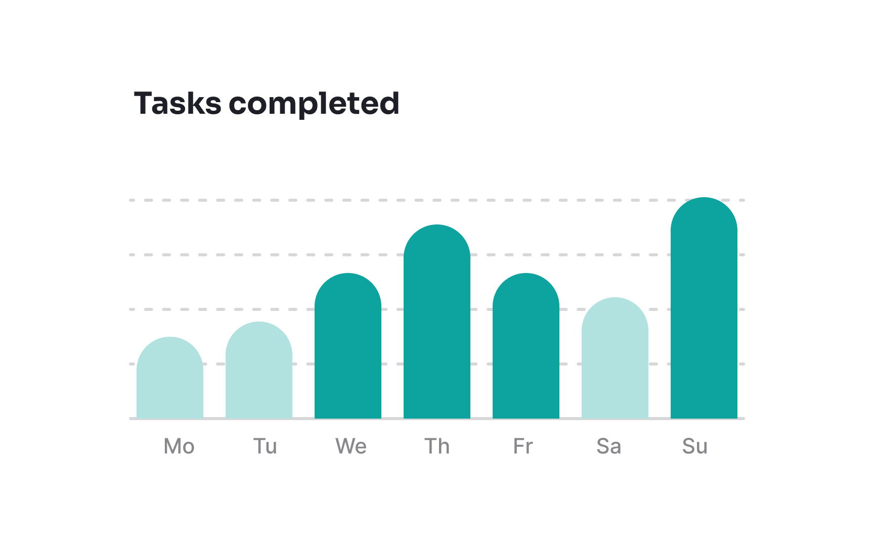 Stick to standard sharp-cornered bar shapes Bad Practice