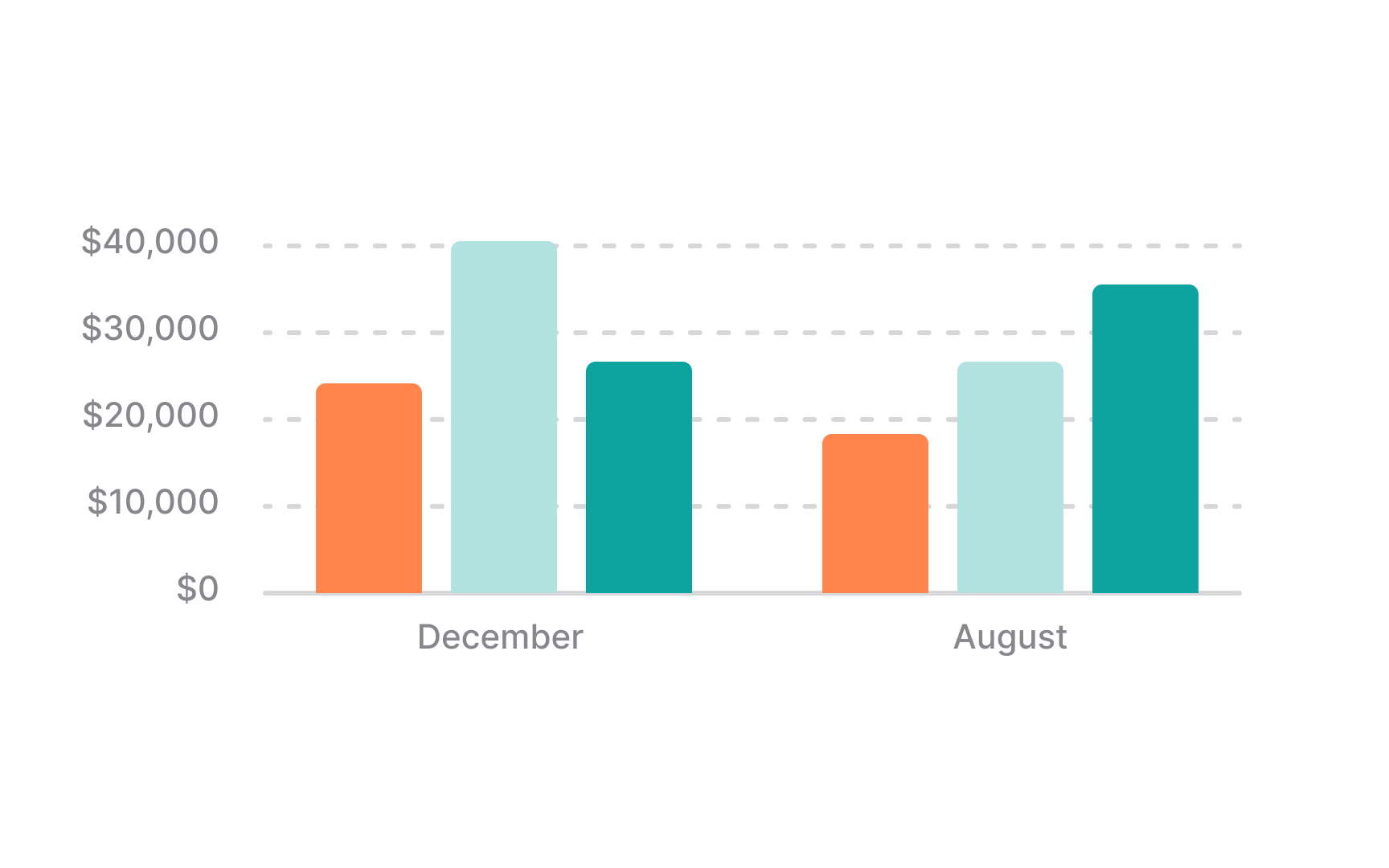 Make chart annotations easy to read Best Practice