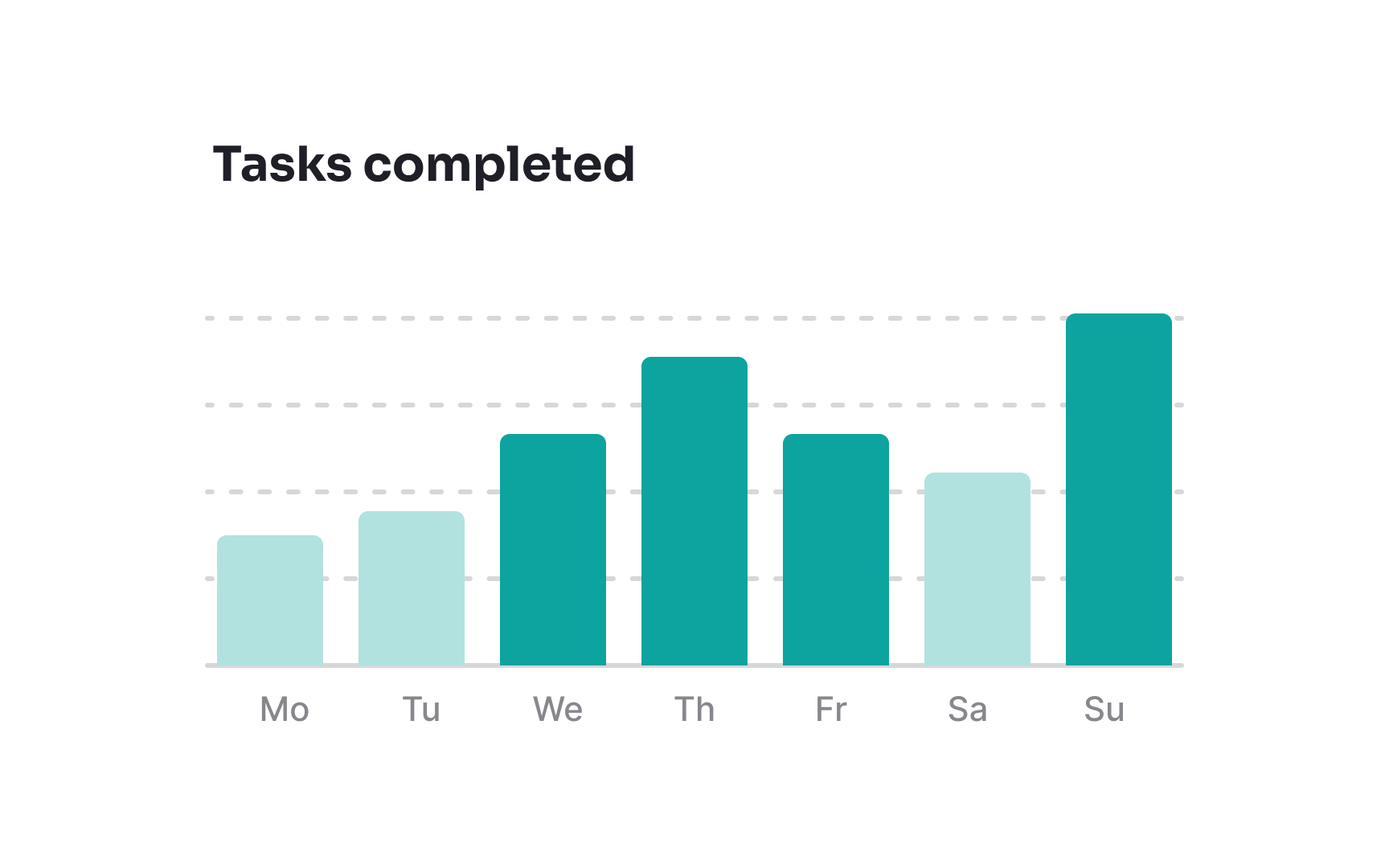 Stick to standard sharp-cornered bar shapes Best Practice