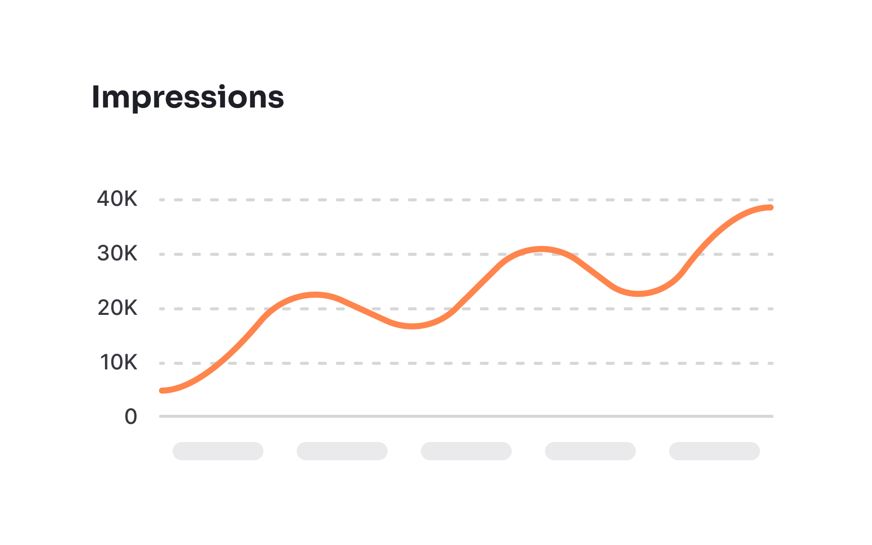 Select appropriate intervals Best Practice
